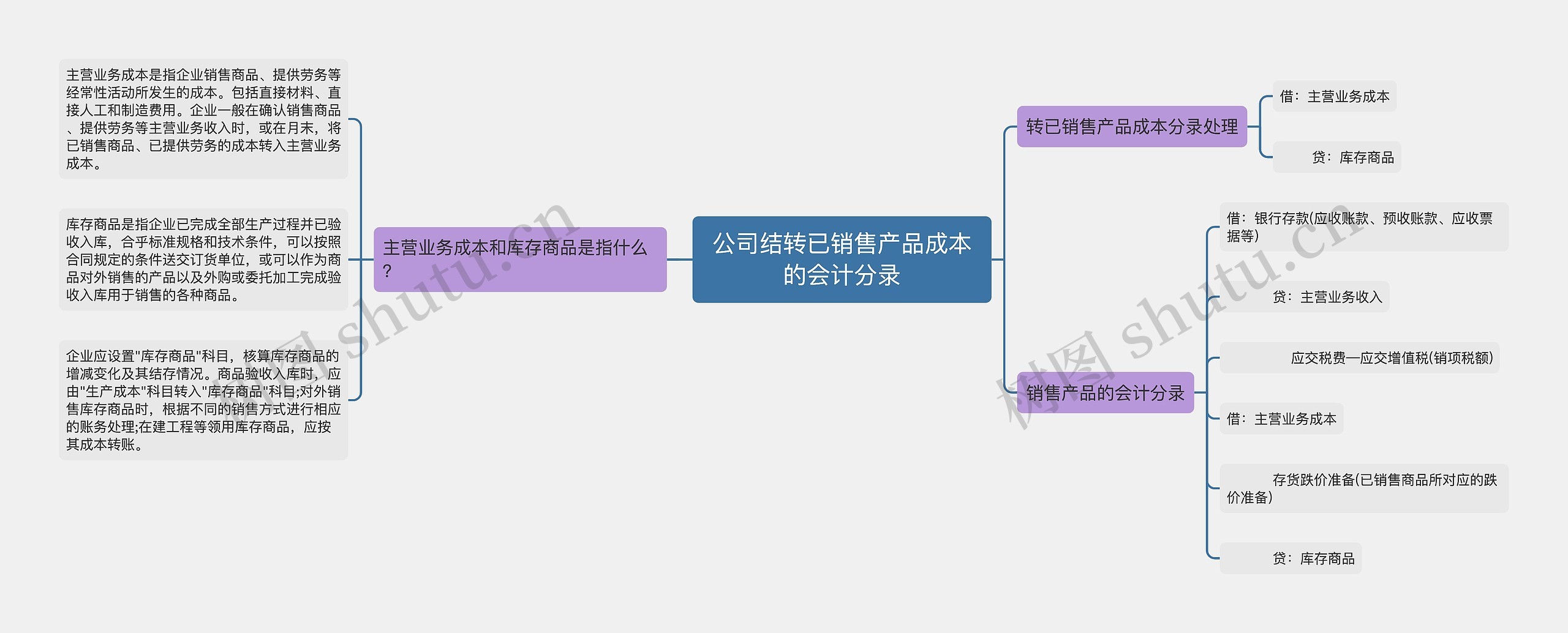 公司结转已销售产品成本的会计分录思维导图