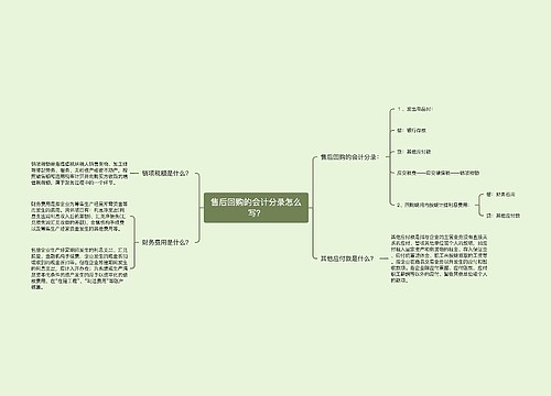 售后回购的会计分录怎么写？