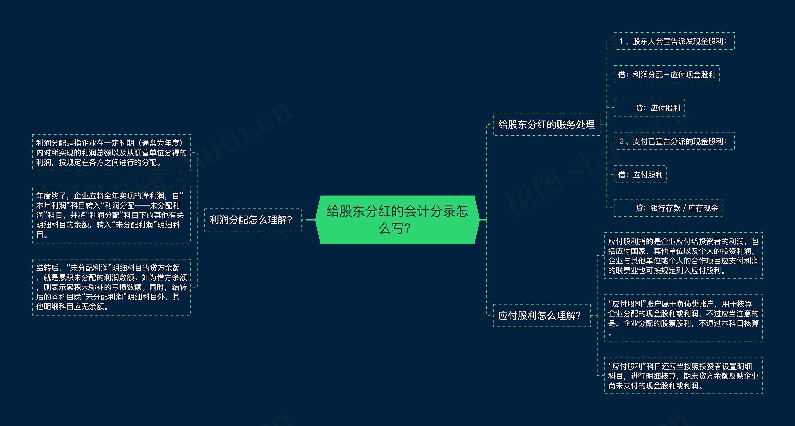 给股东分红的会计分录怎么写？