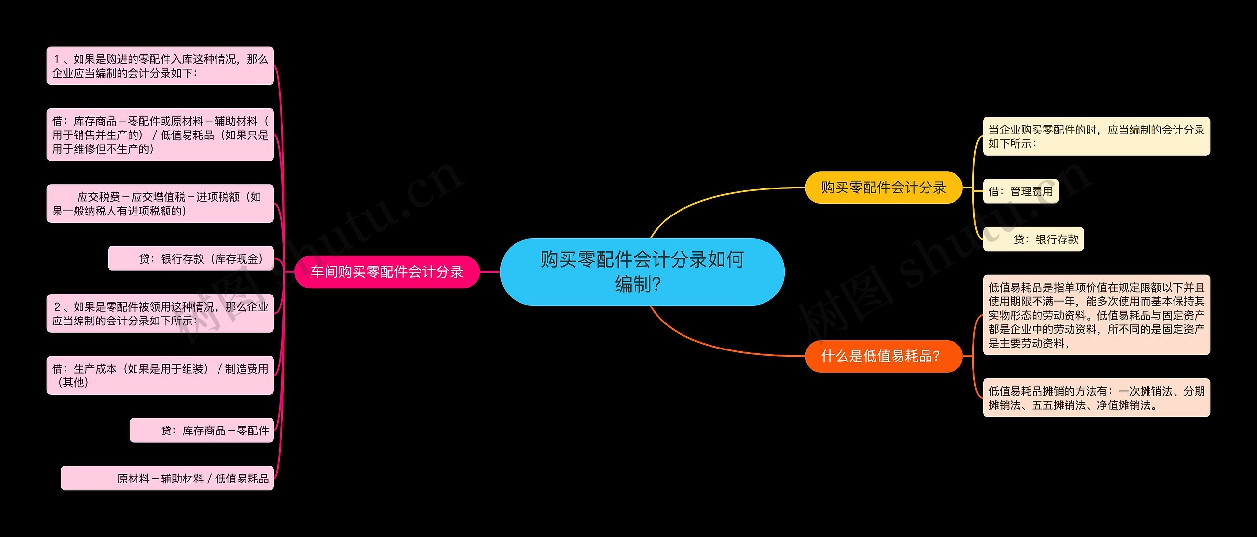 购买零配件会计分录如何编制？