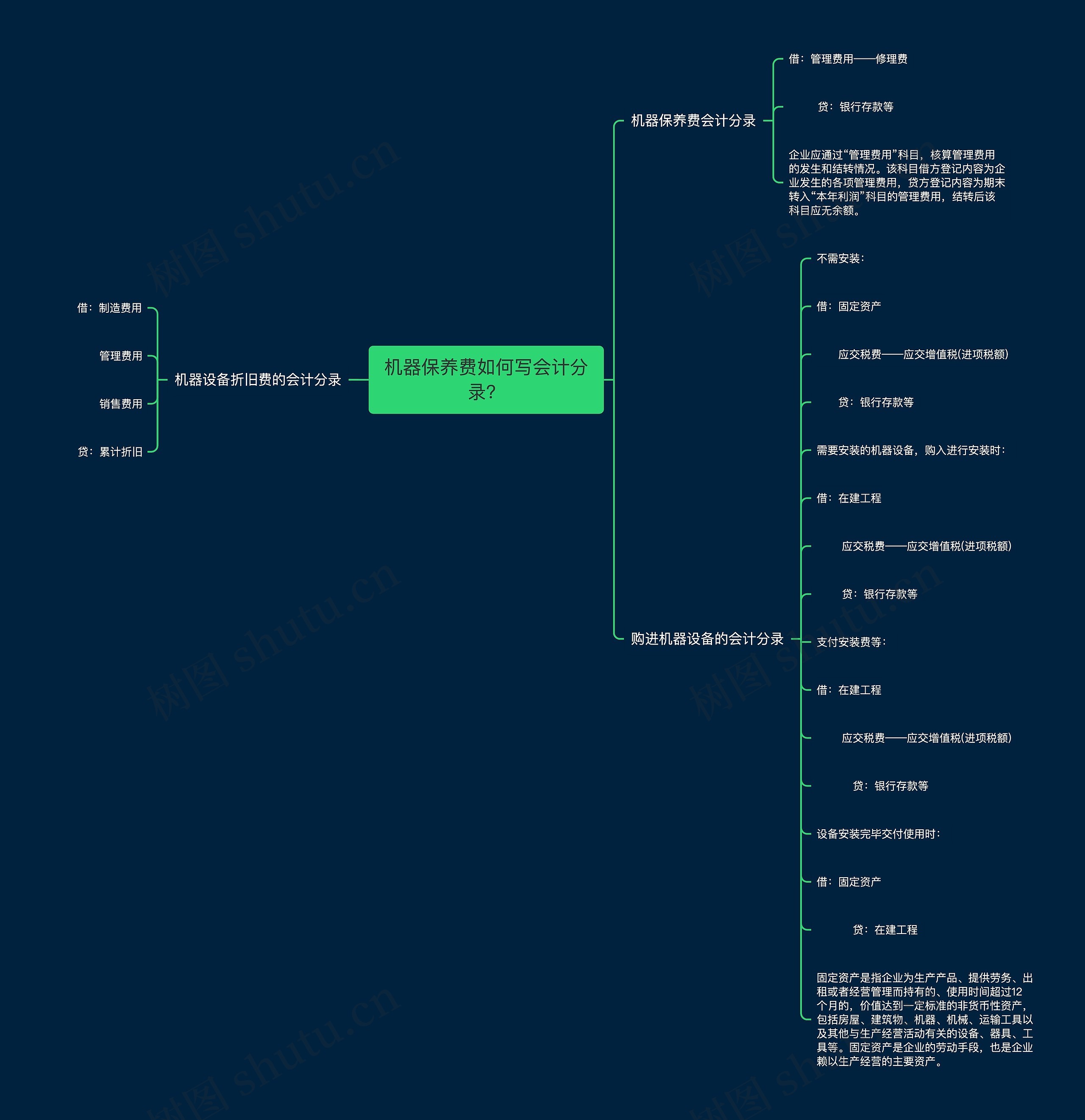 机器保养费如何写会计分录？思维导图
