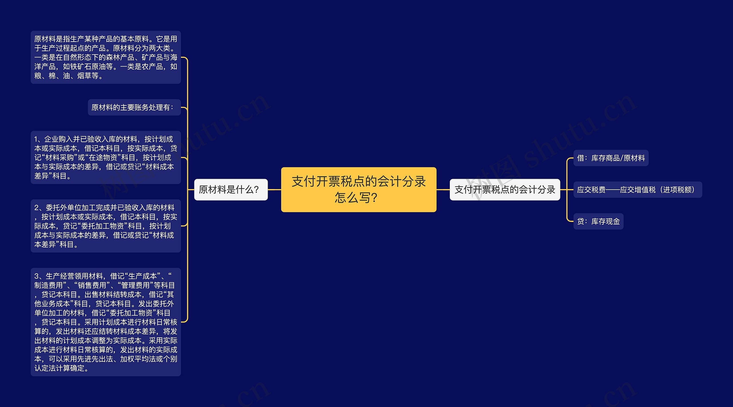 支付开票税点的会计分录怎么写？思维导图