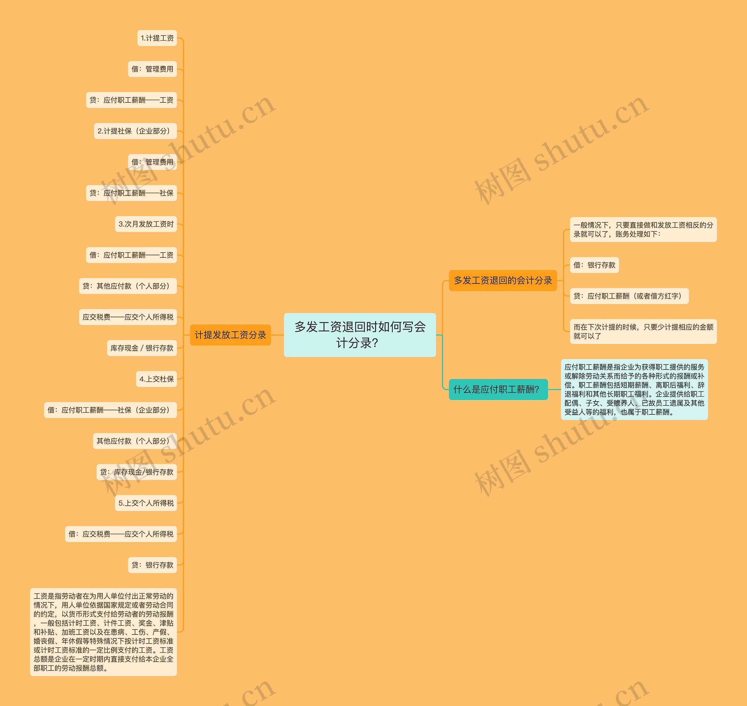 多发工资退回时如何写会计分录？思维导图