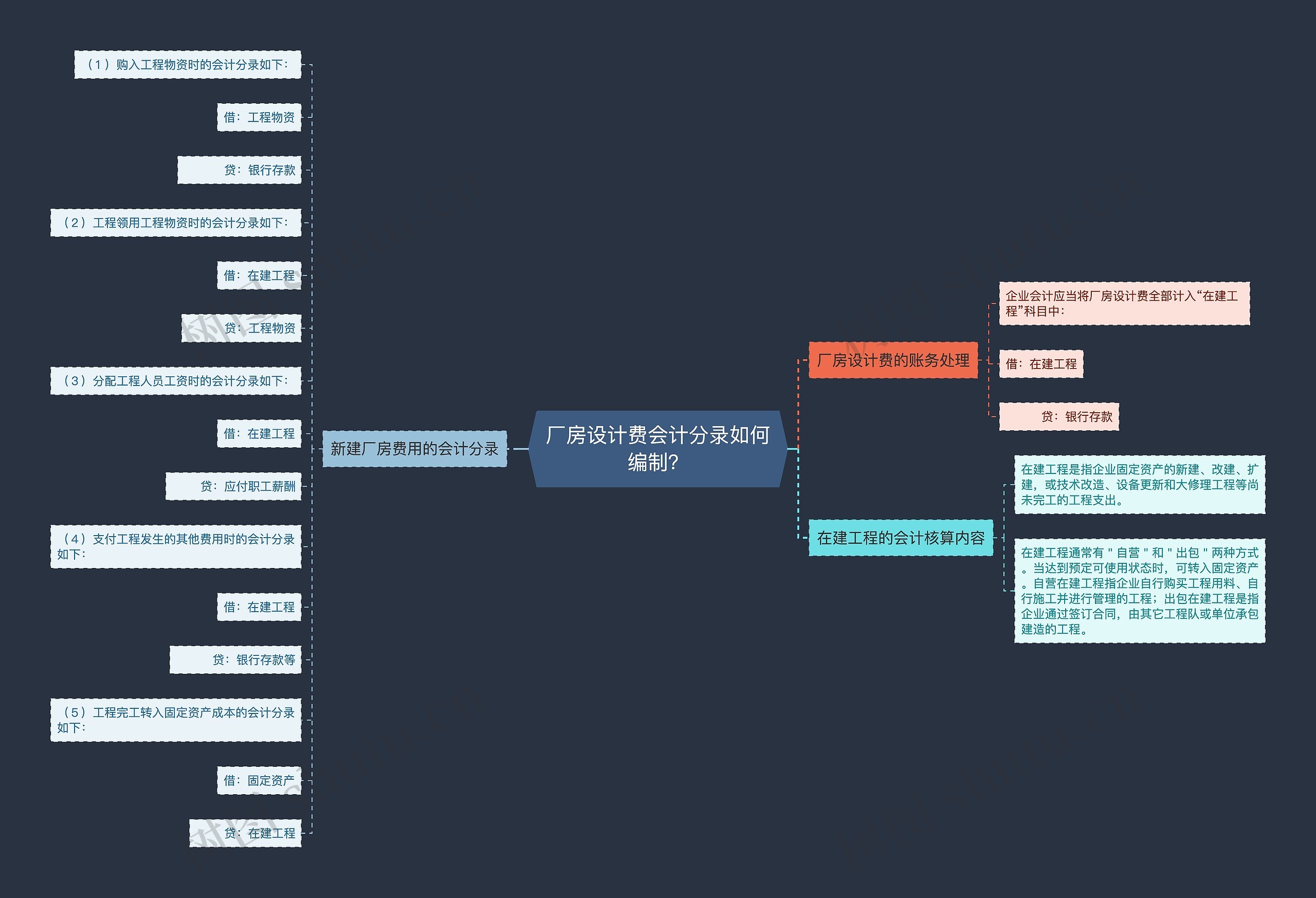 厂房设计费会计分录如何编制？思维导图