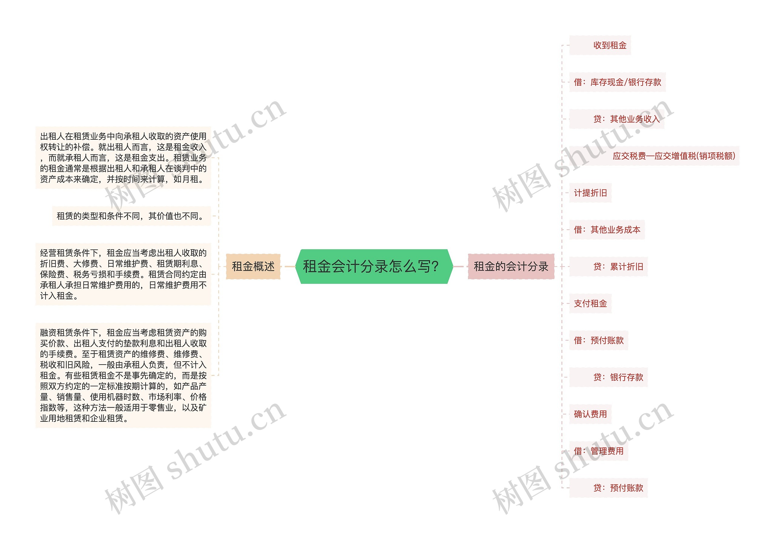 租金会计分录怎么写？思维导图