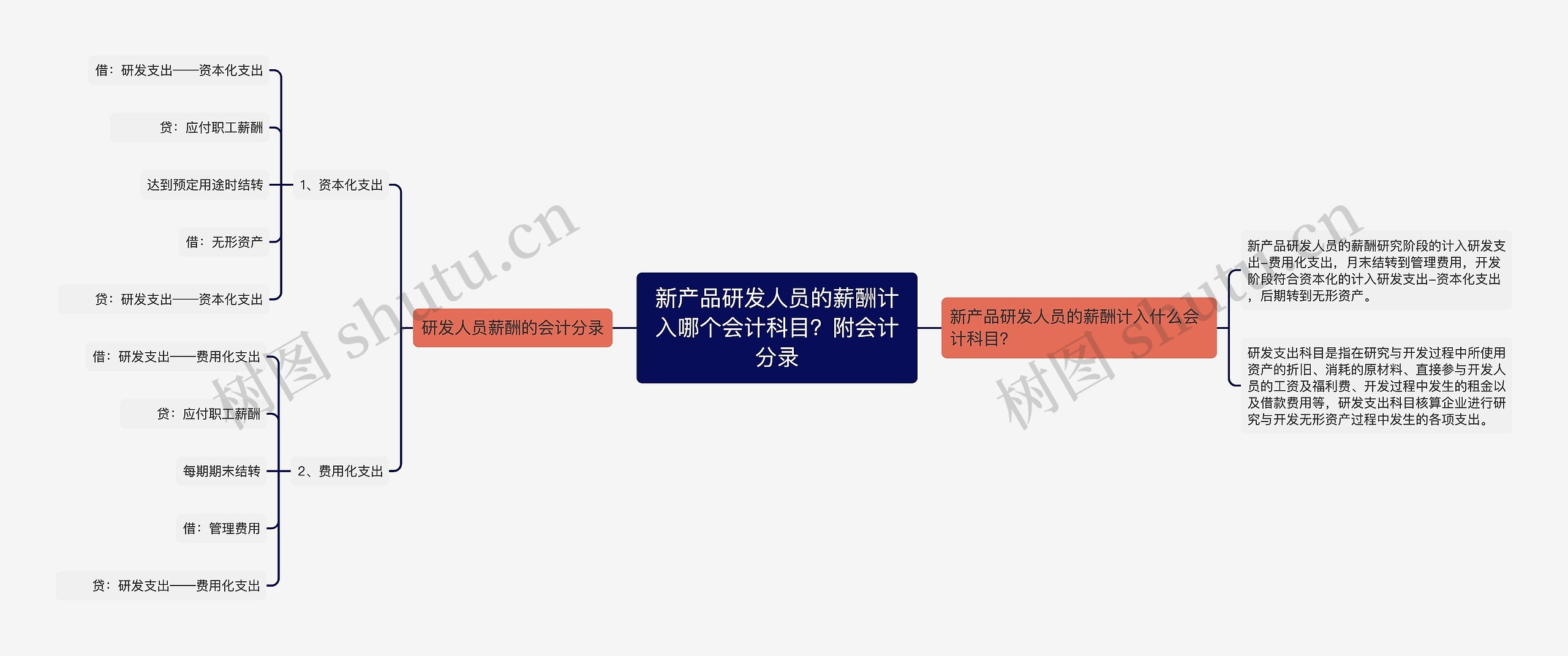 新产品研发人员的薪酬计入哪个会计科目？附会计分录
