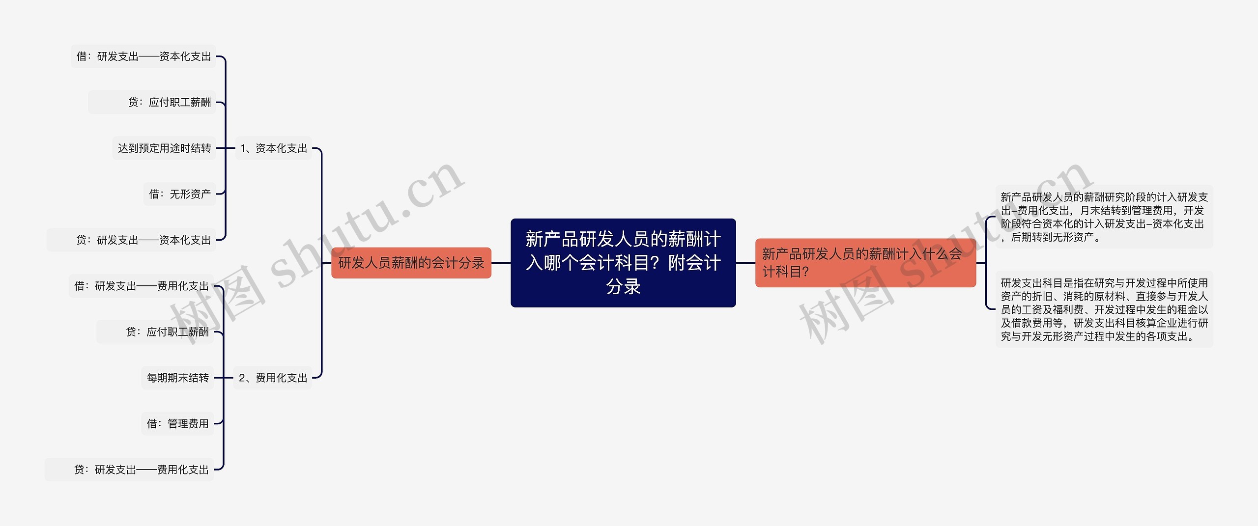 新产品研发人员的薪酬计入哪个会计科目？附会计分录思维导图