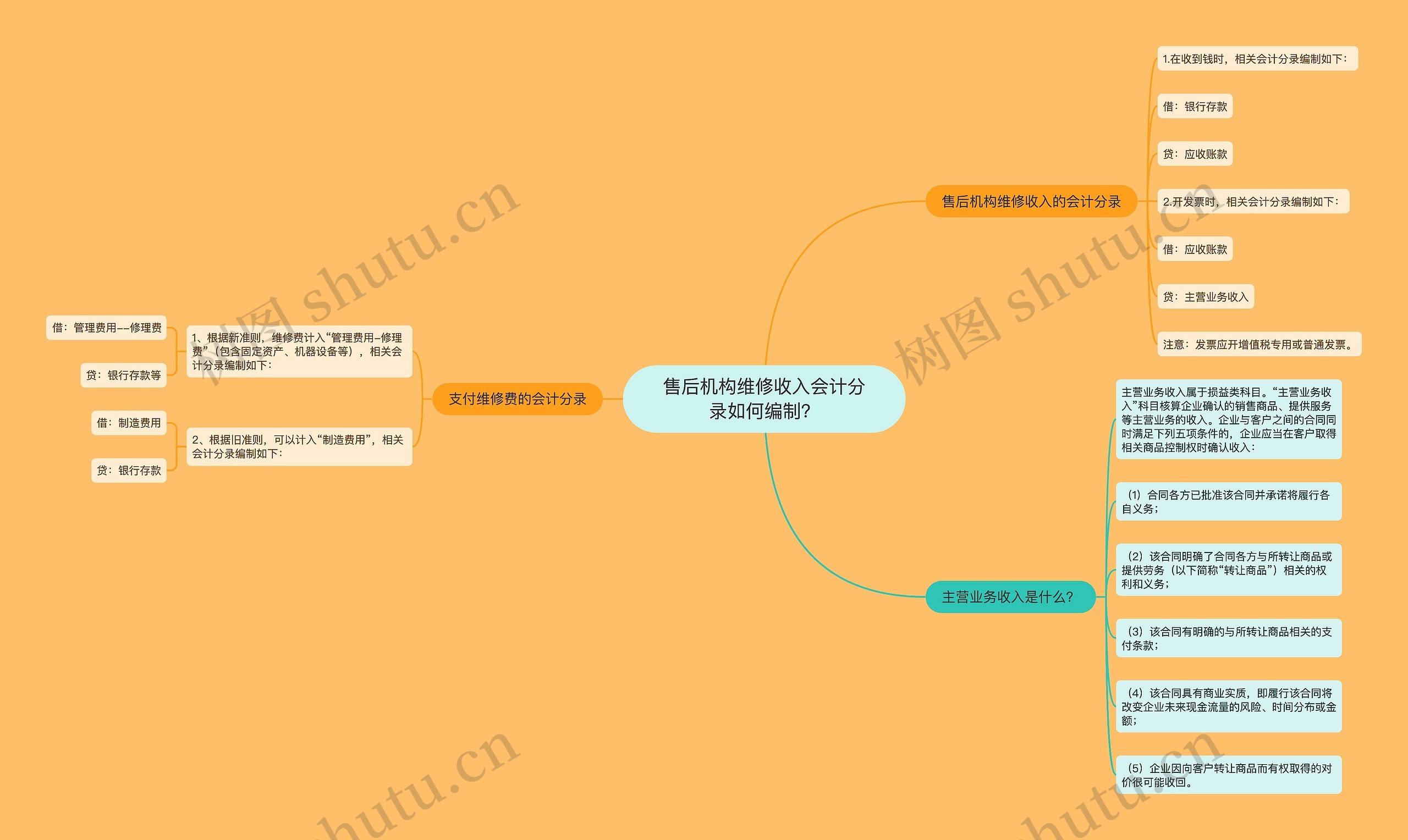 售后机构维修收入会计分录如何编制？思维导图