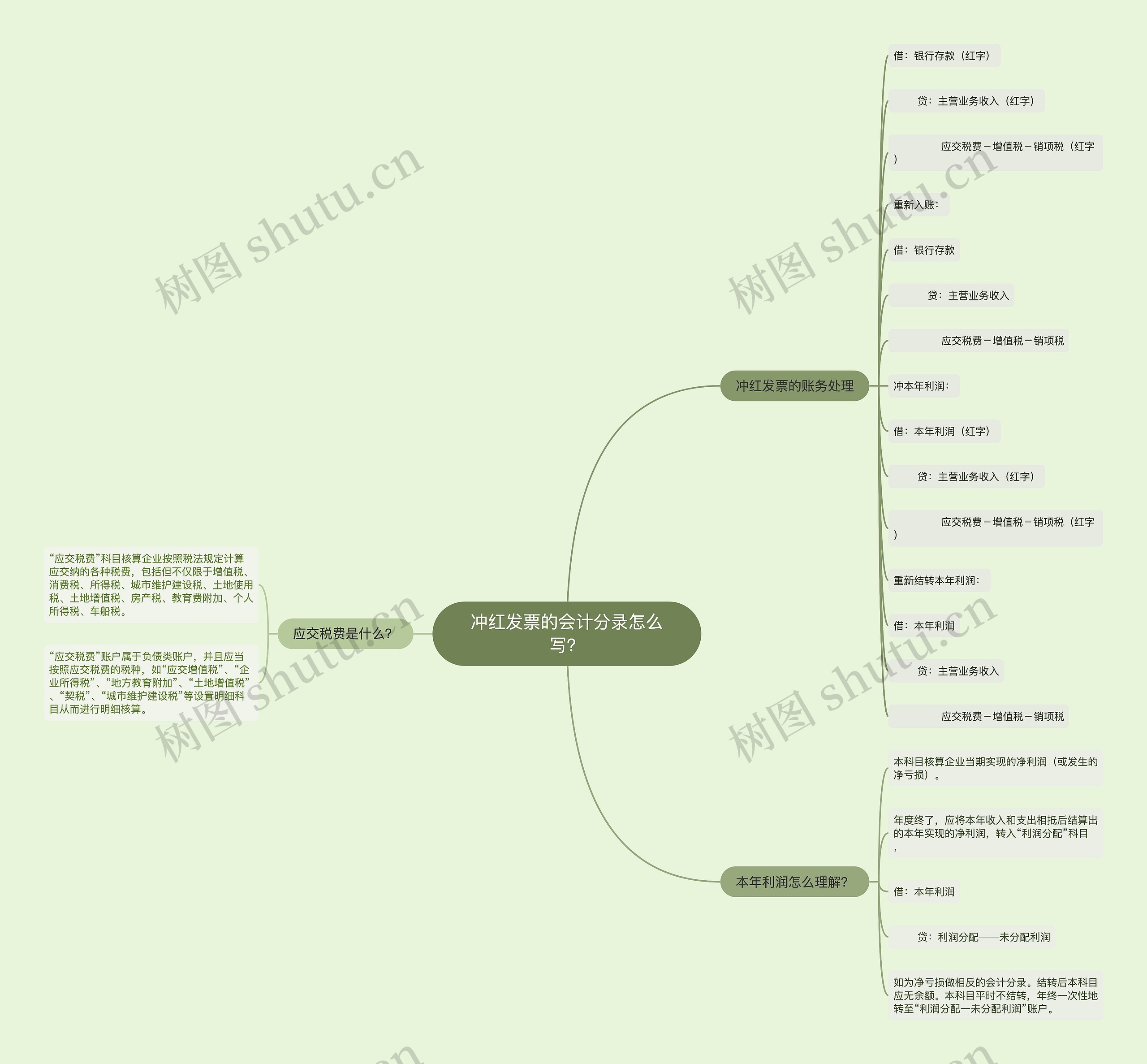 冲红发票的会计分录怎么写？思维导图