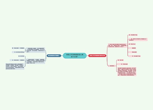 保险公司货物赔款怎么做会计分录？思维导图