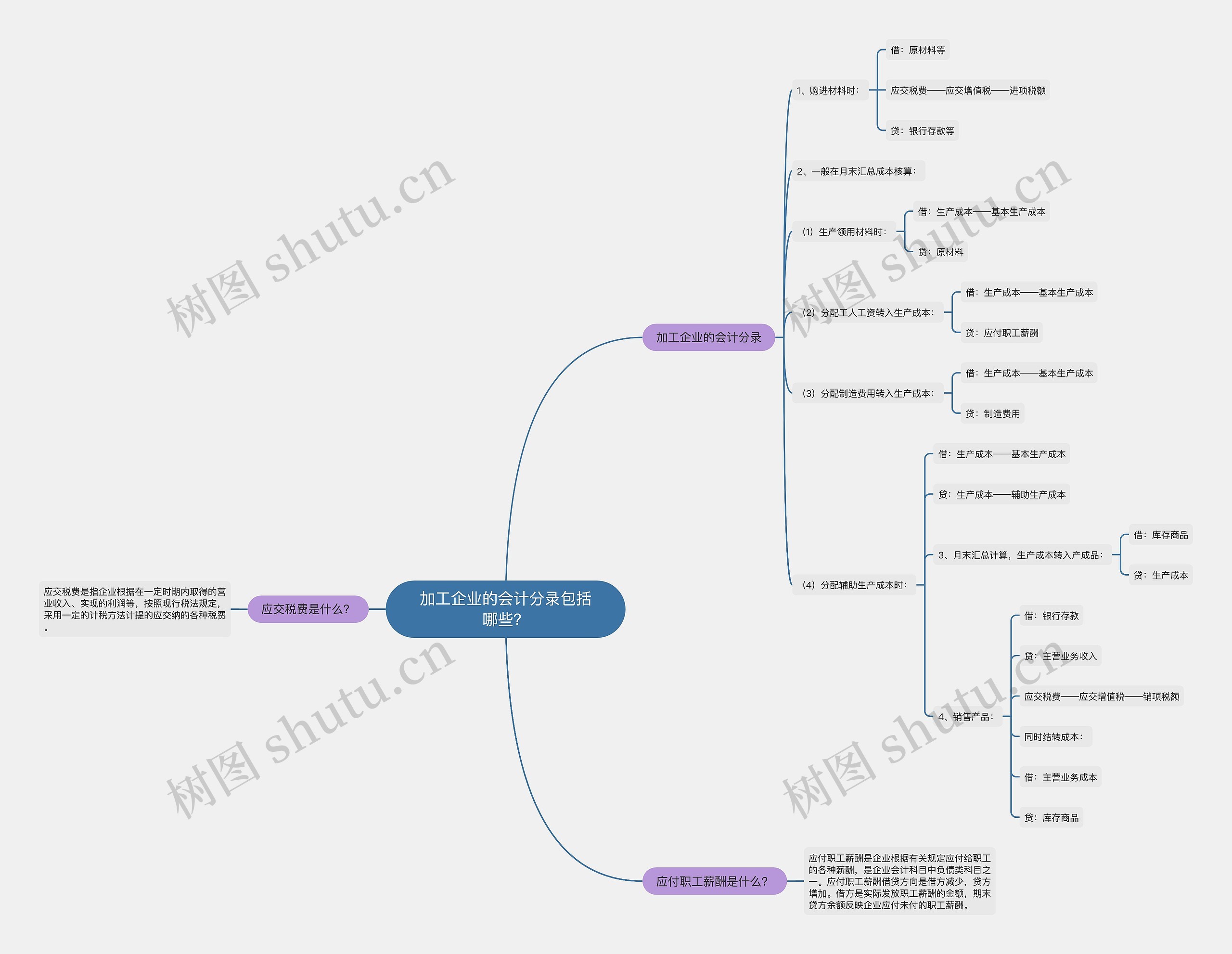加工企业的会计分录包括哪些？思维导图