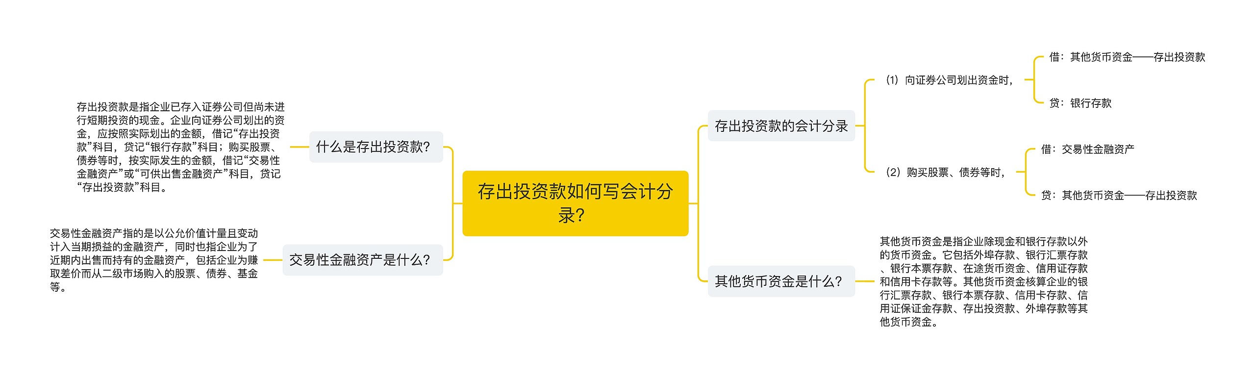 存出投资款如何写会计分录？思维导图