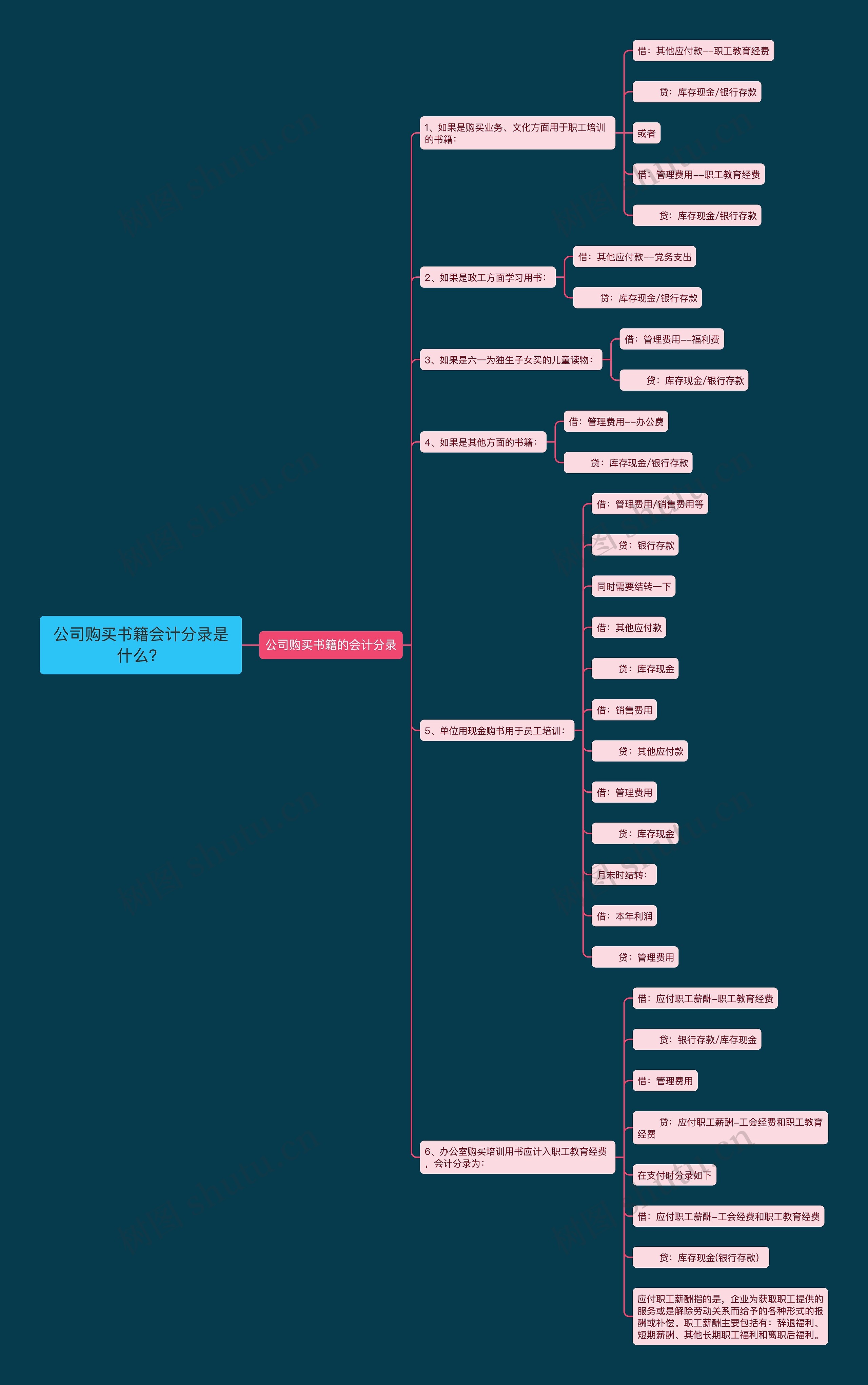 公司购买书籍会计分录是什么？思维导图