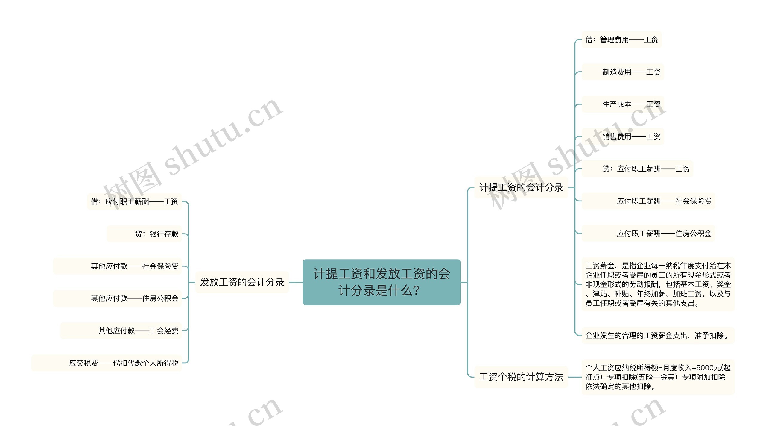 计提工资和发放工资的会计分录是什么？思维导图