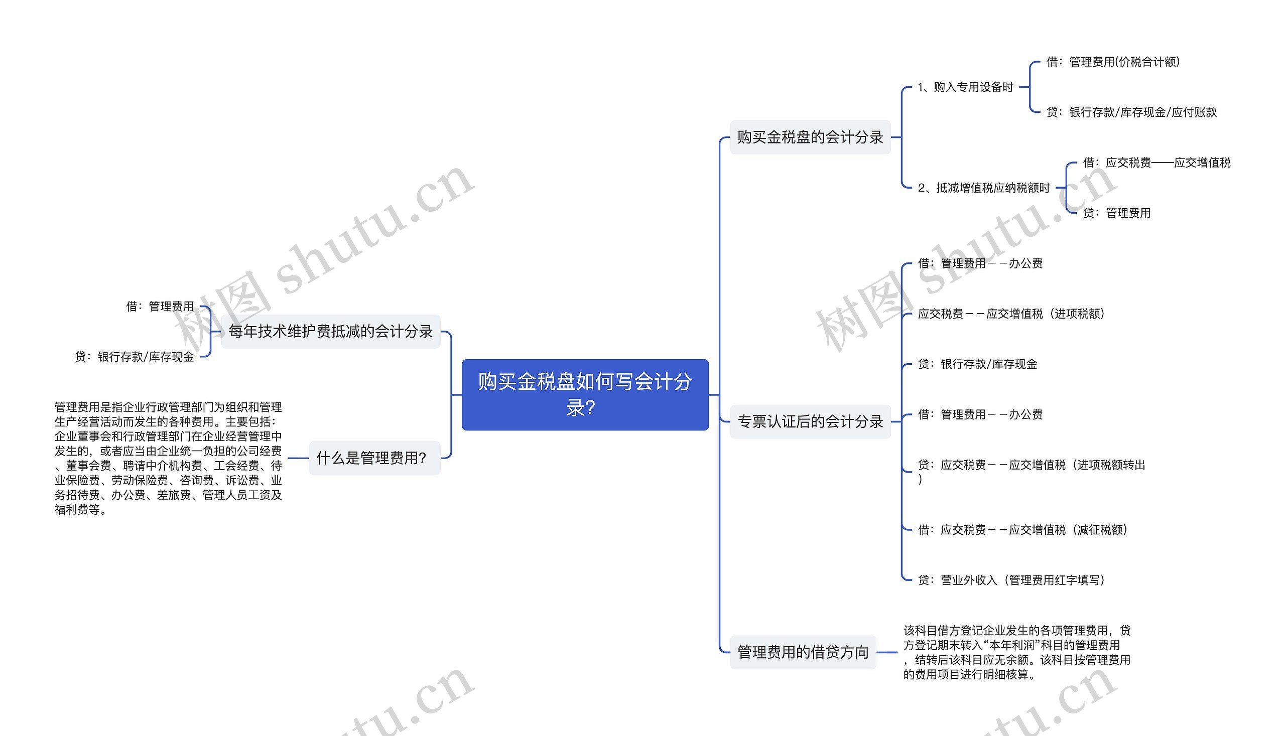 购买金税盘如何写会计分录？思维导图