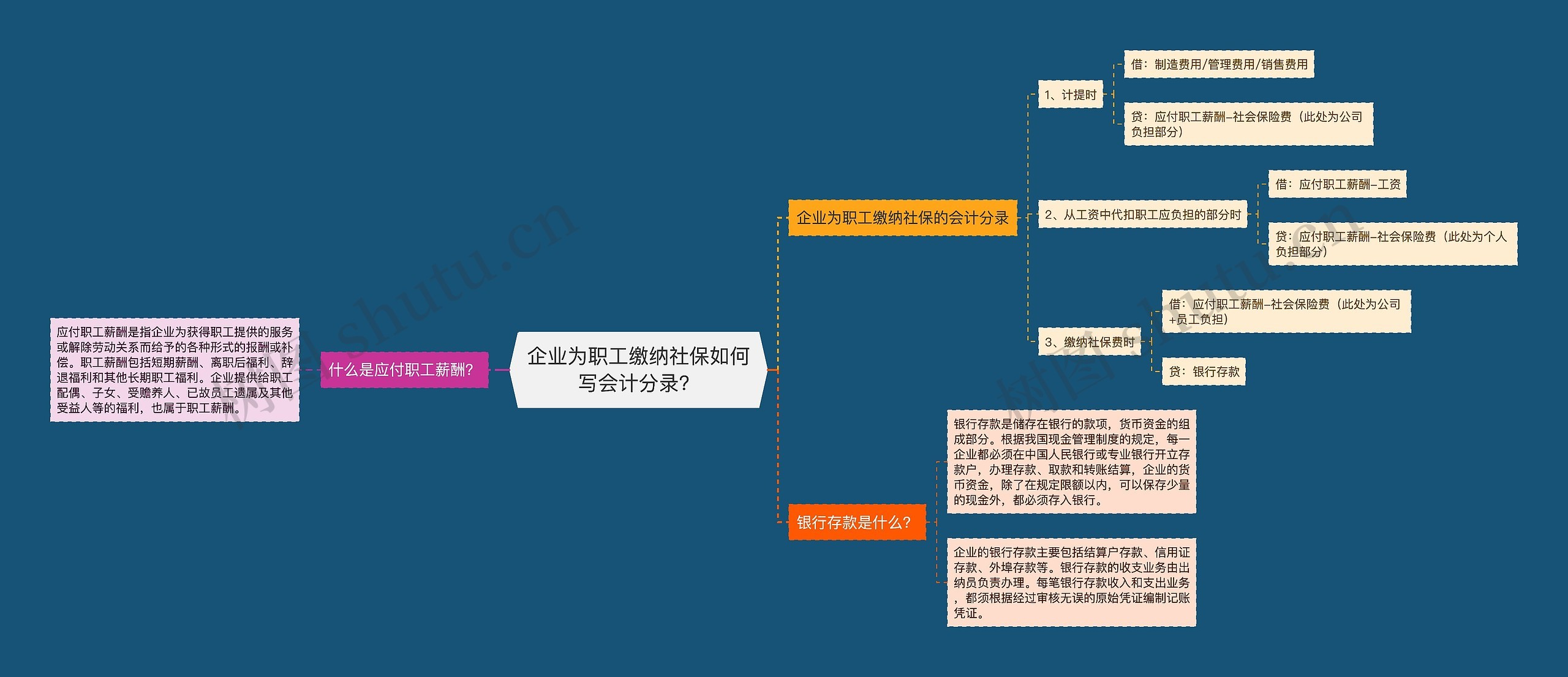 企业为职工缴纳社保如何写会计分录？