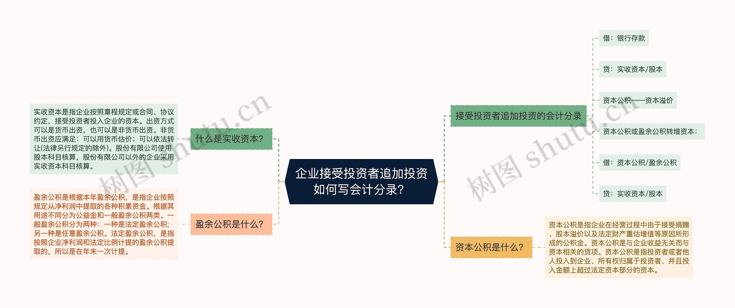 企业接受投资者追加投资如何写会计分录？