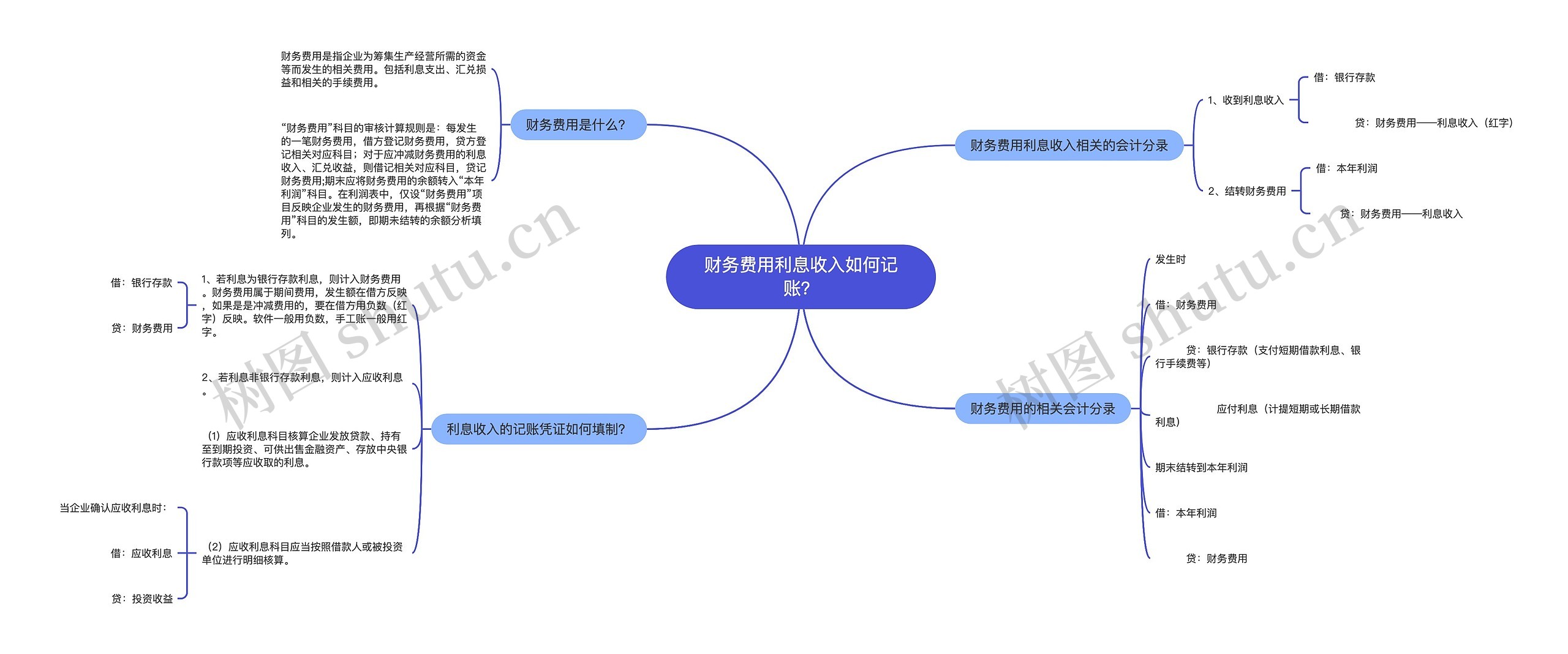 财务费用利息收入如何记账？思维导图