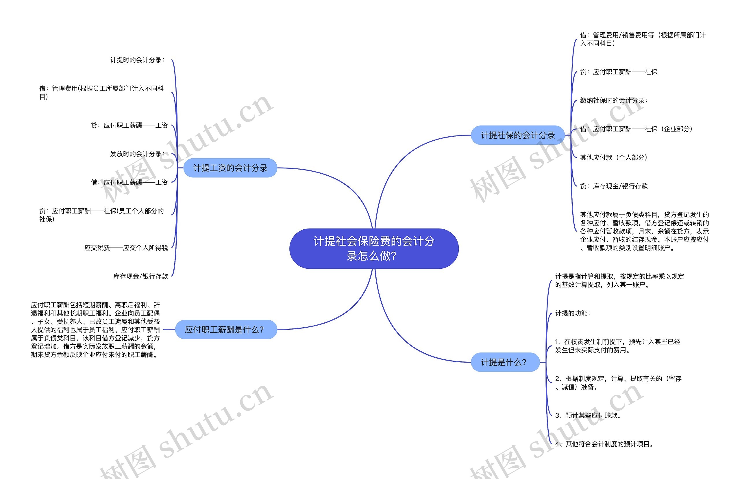 计提社会保险费的会计分录怎么做？思维导图