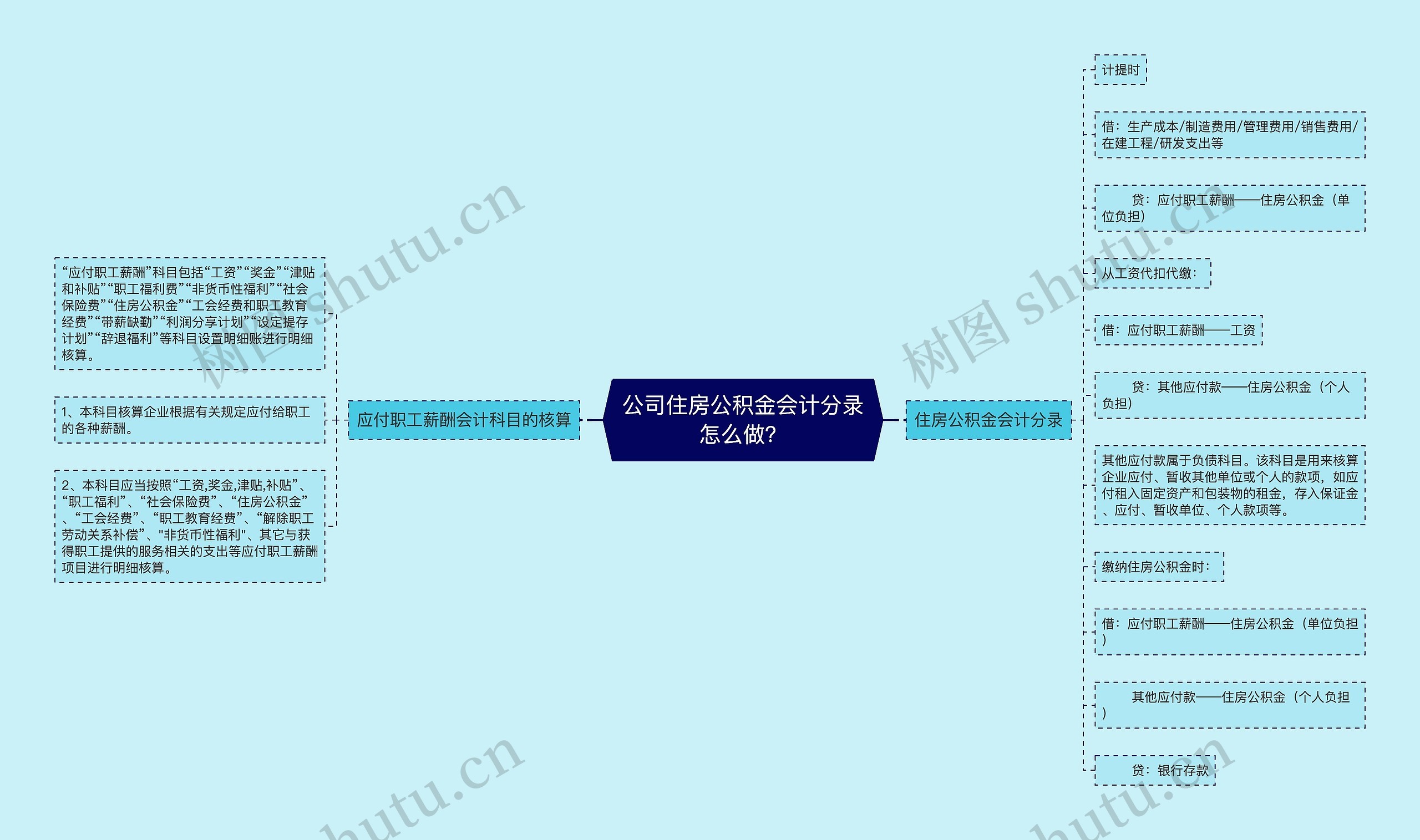 公司住房公积金会计分录怎么做？