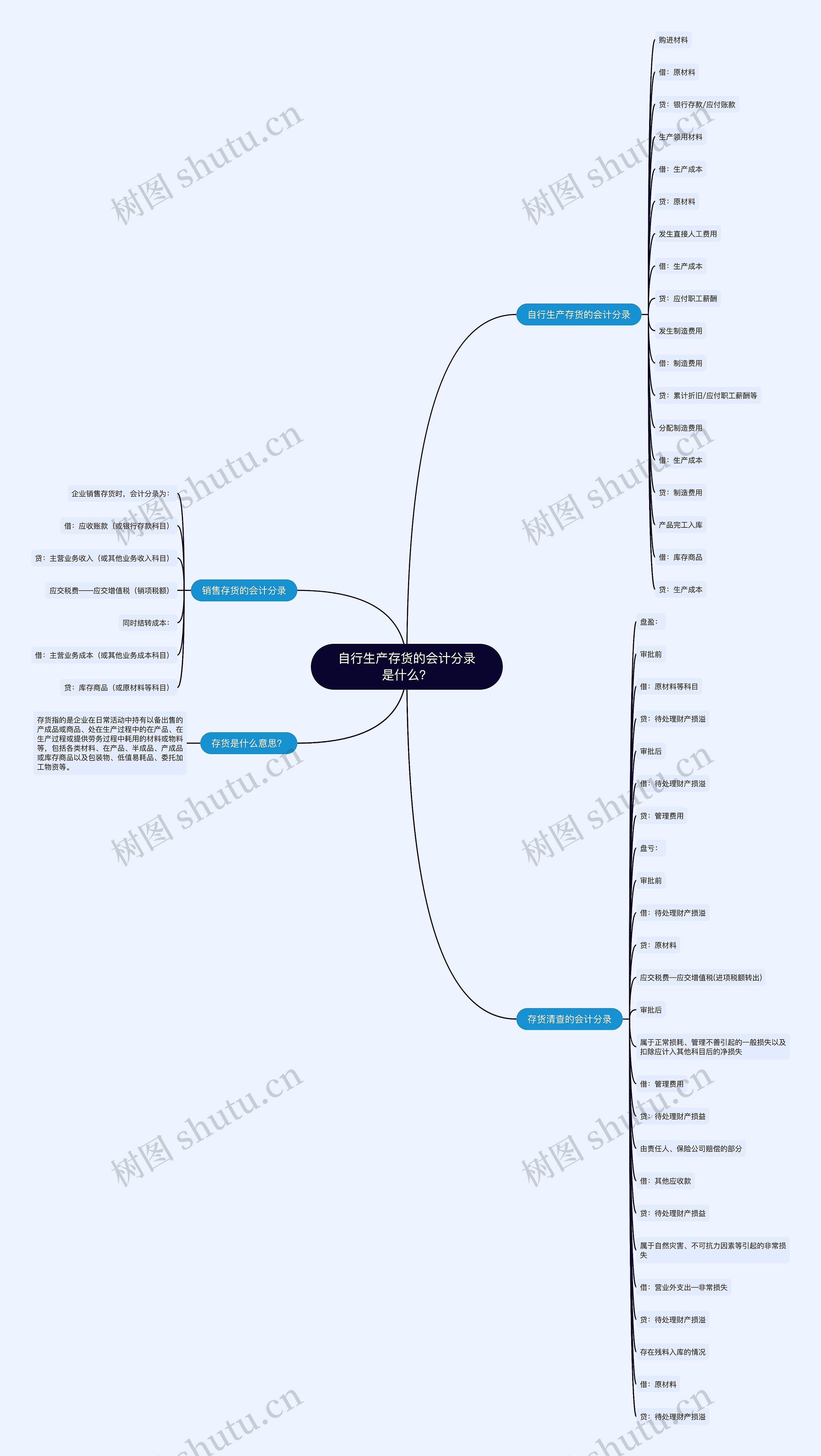 自行生产存货的会计分录是什么？思维导图