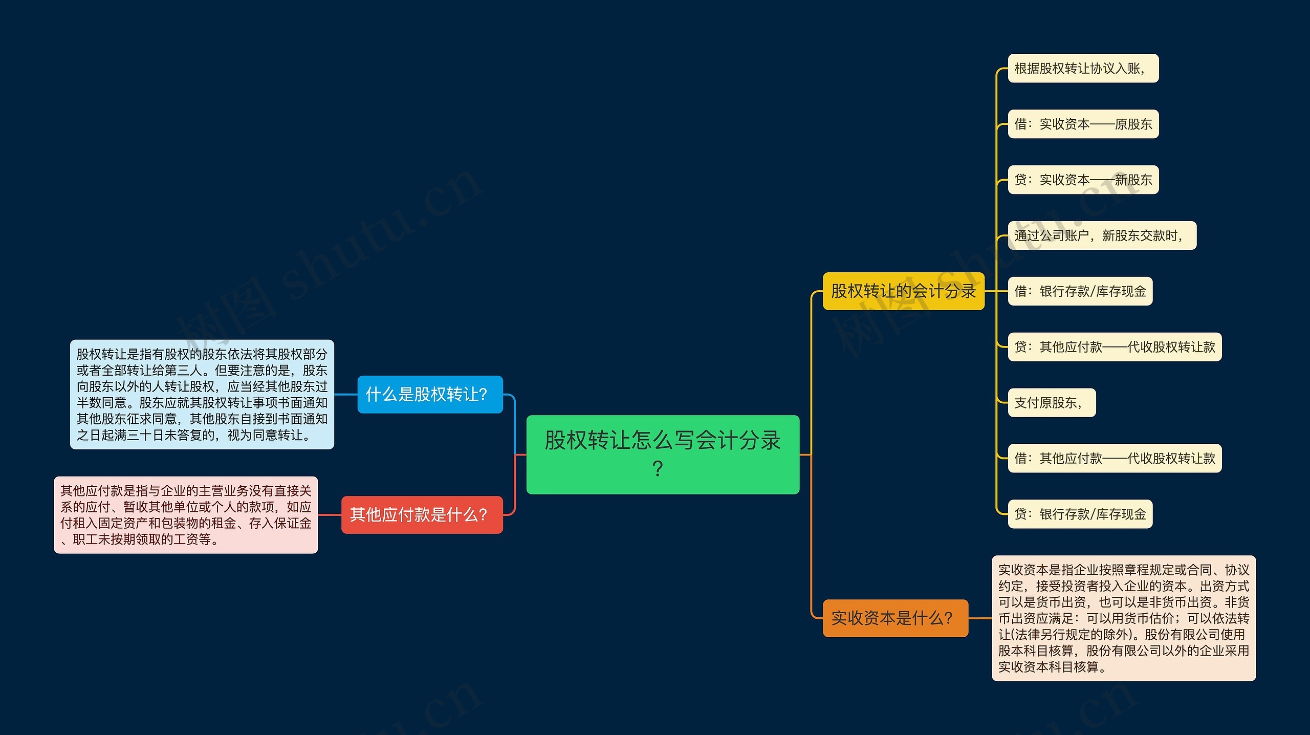 股权转让怎么写会计分录？思维导图