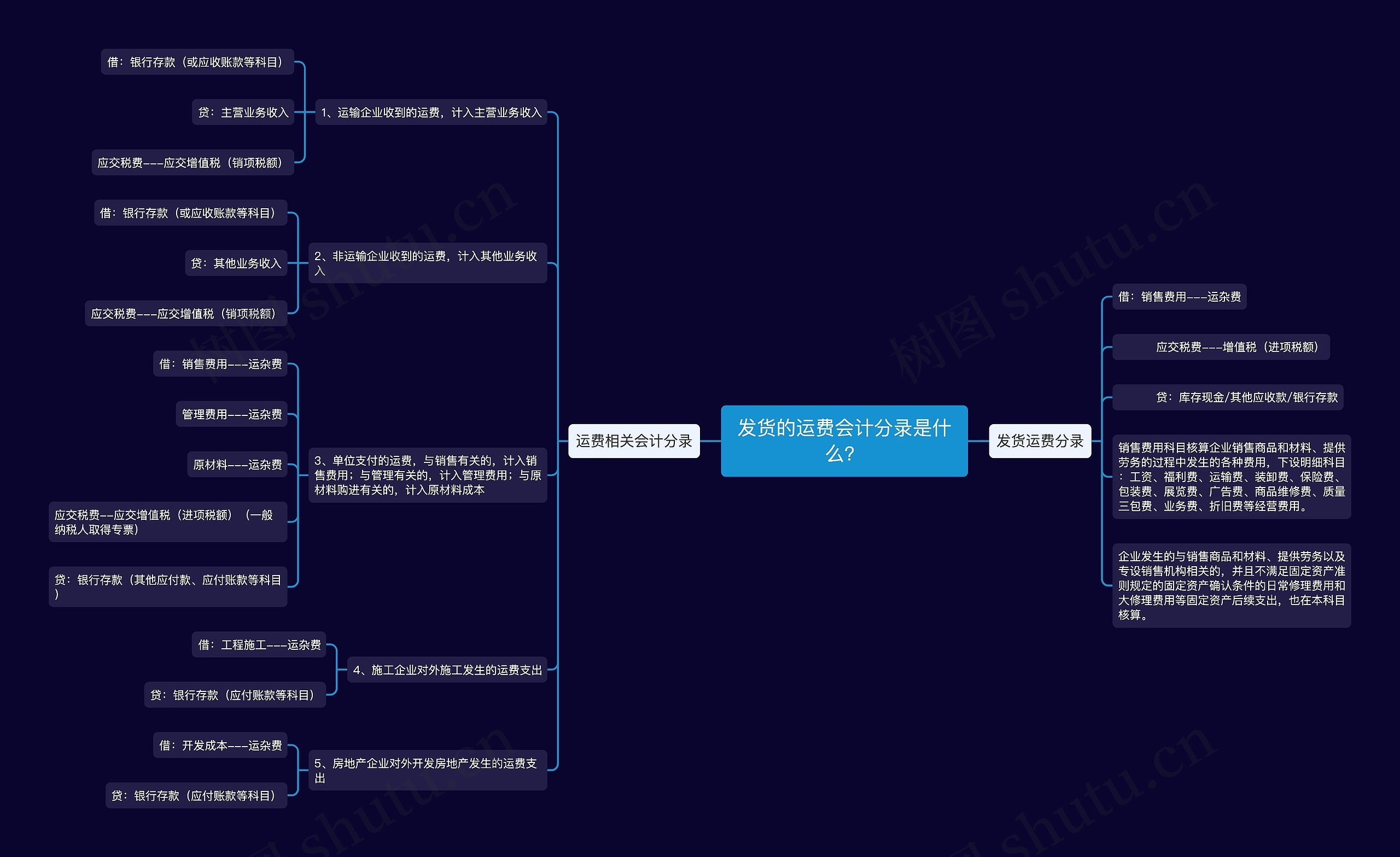 发货的运费会计分录是什么？思维导图