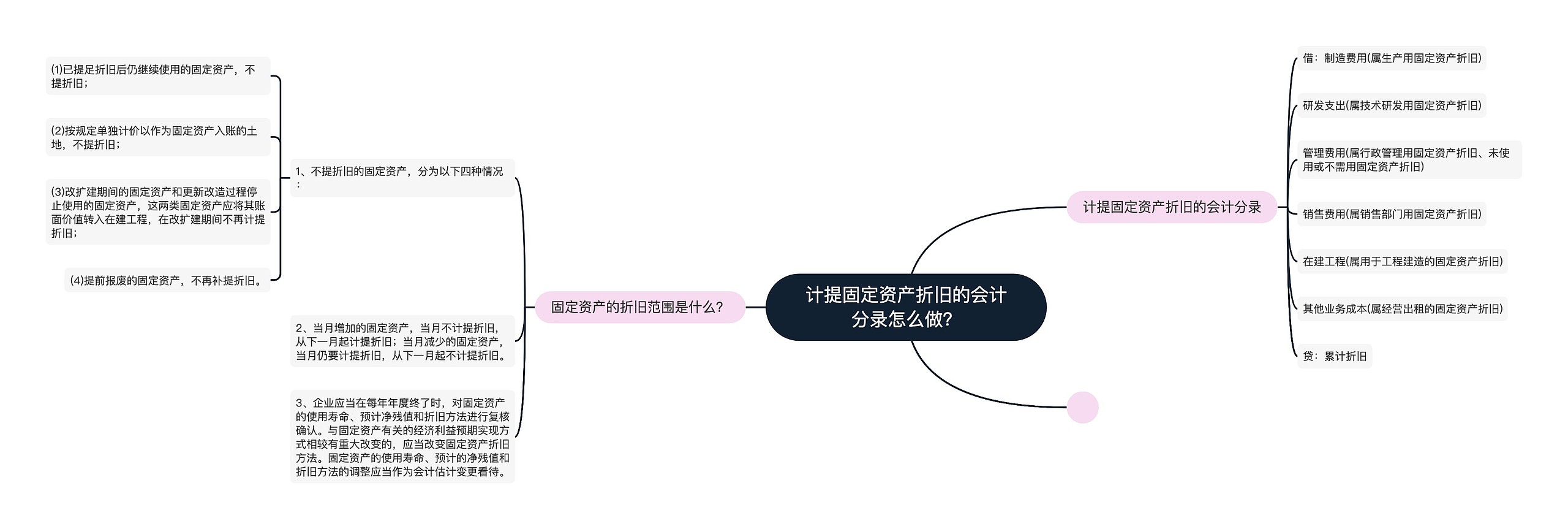 计提固定资产折旧的会计分录怎么做？思维导图