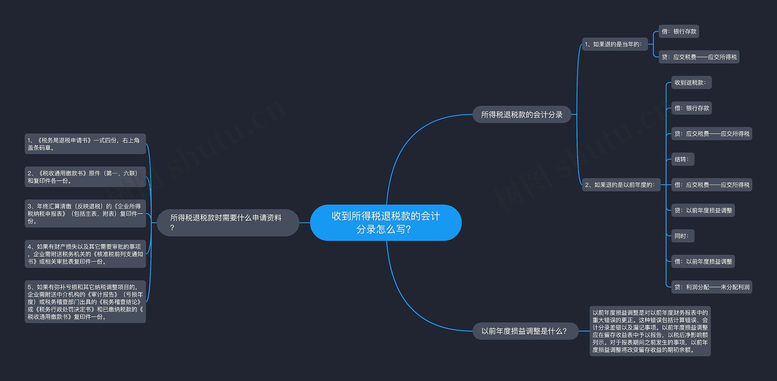 收到所得税退税款的会计分录怎么写？思维导图