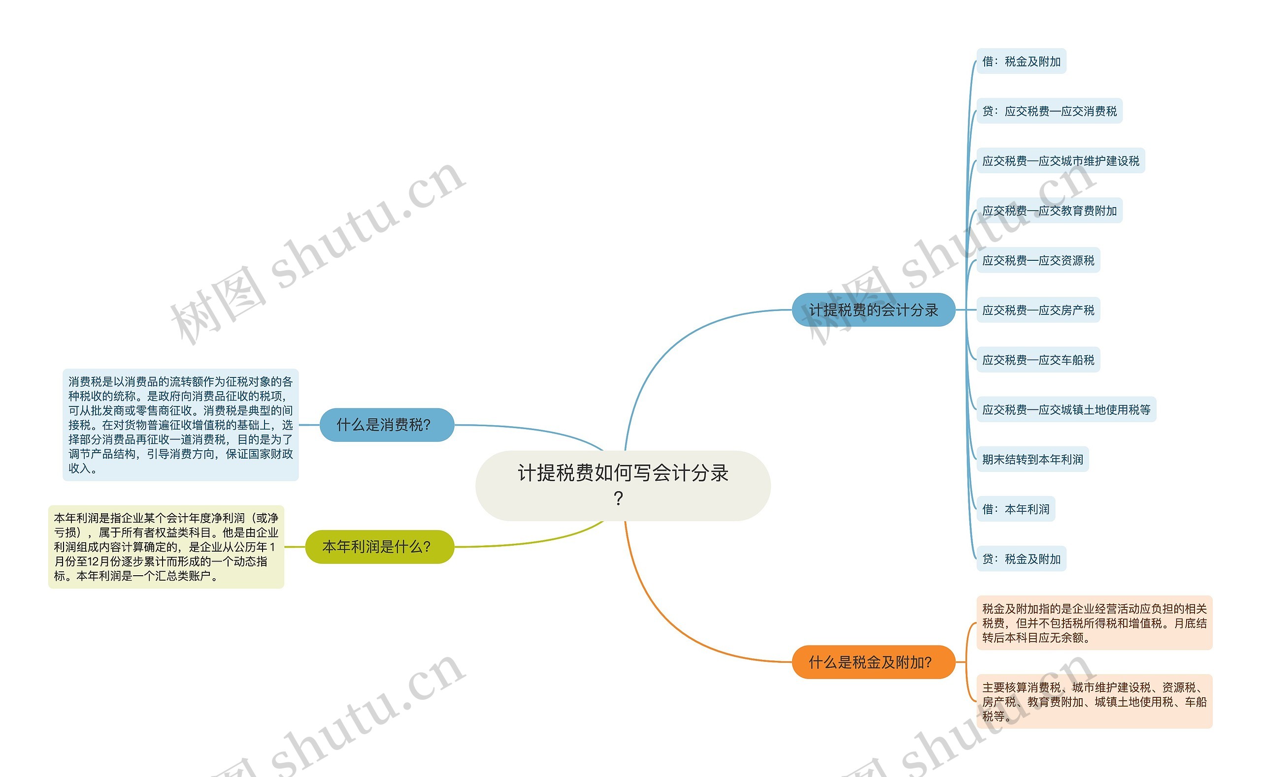 计提税费如何写会计分录？