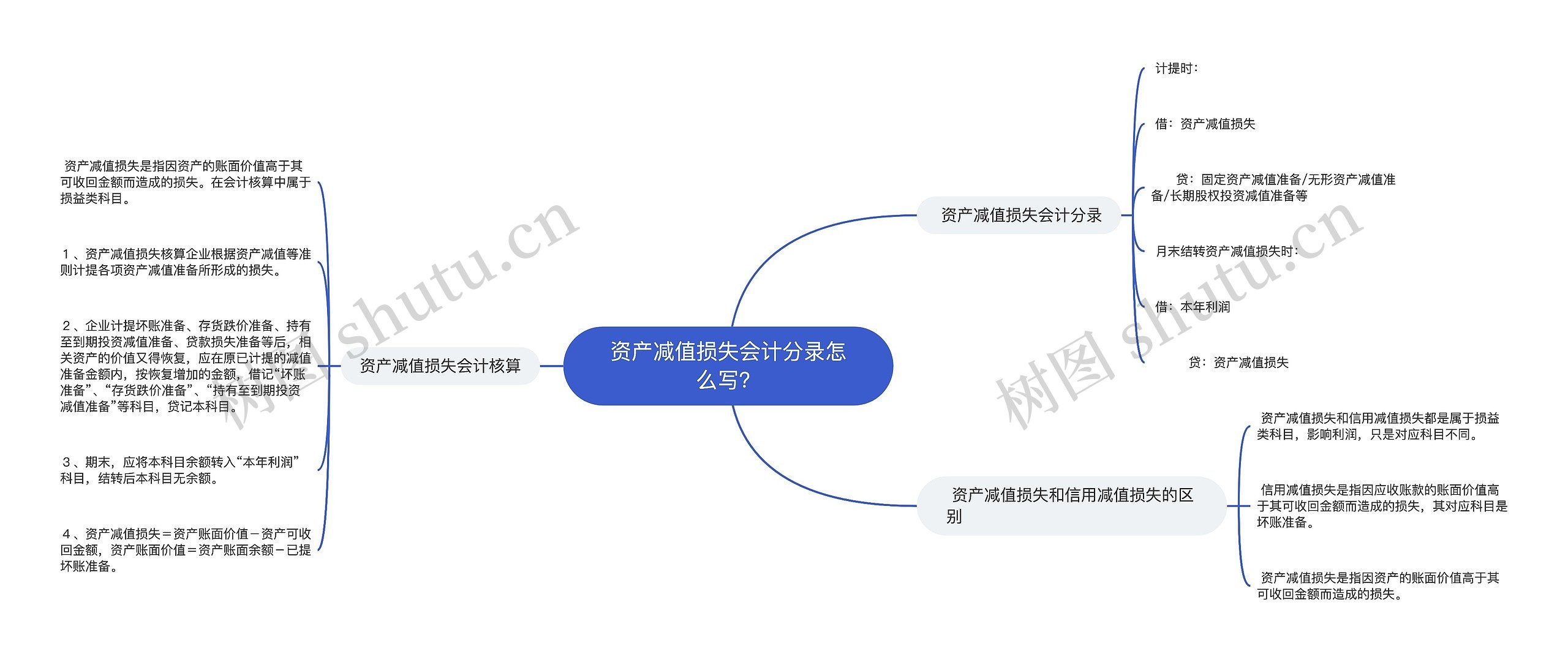 资产减值损失会计分录怎么写？思维导图