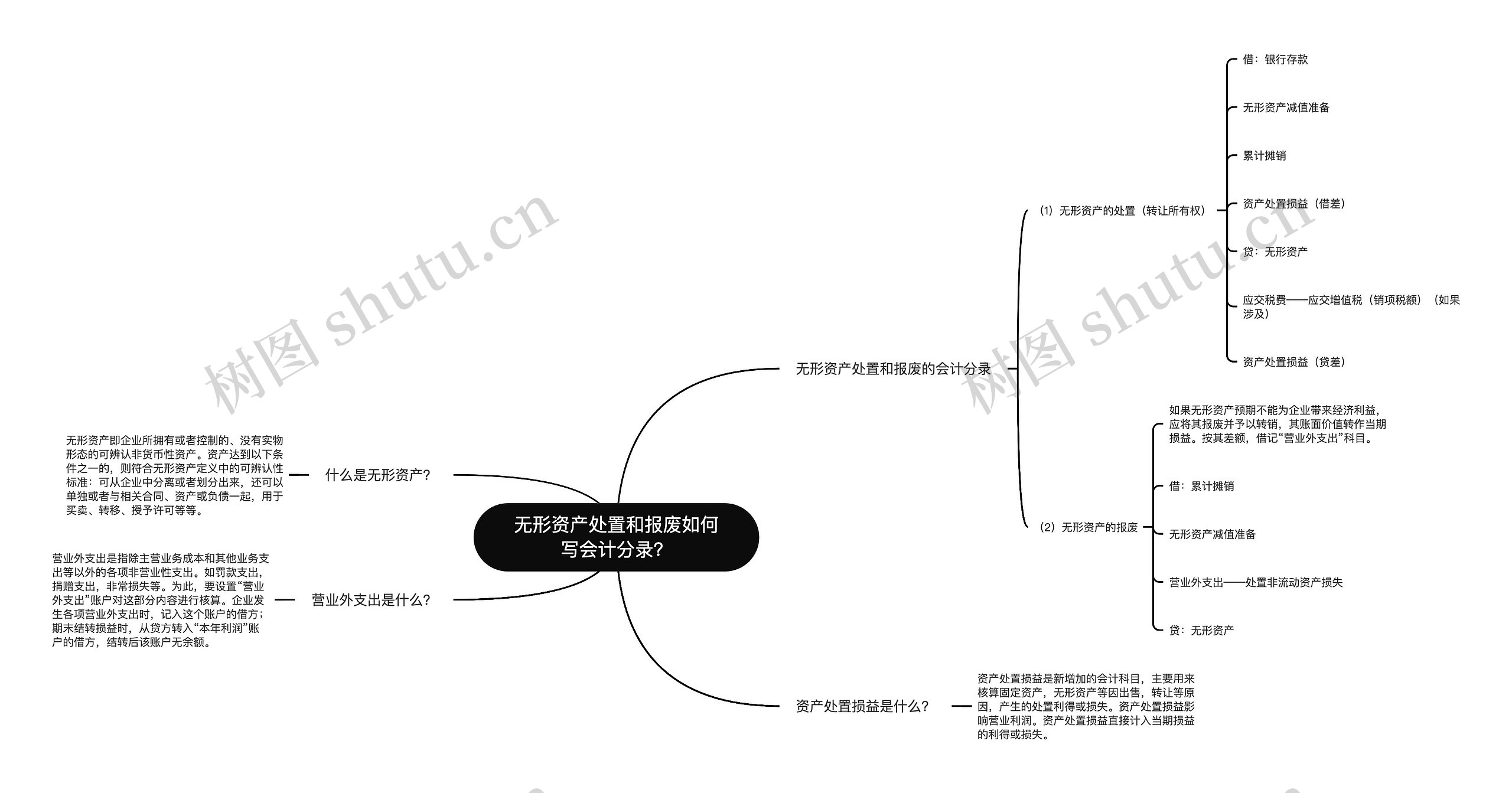 无形资产处置和报废如何写会计分录？思维导图