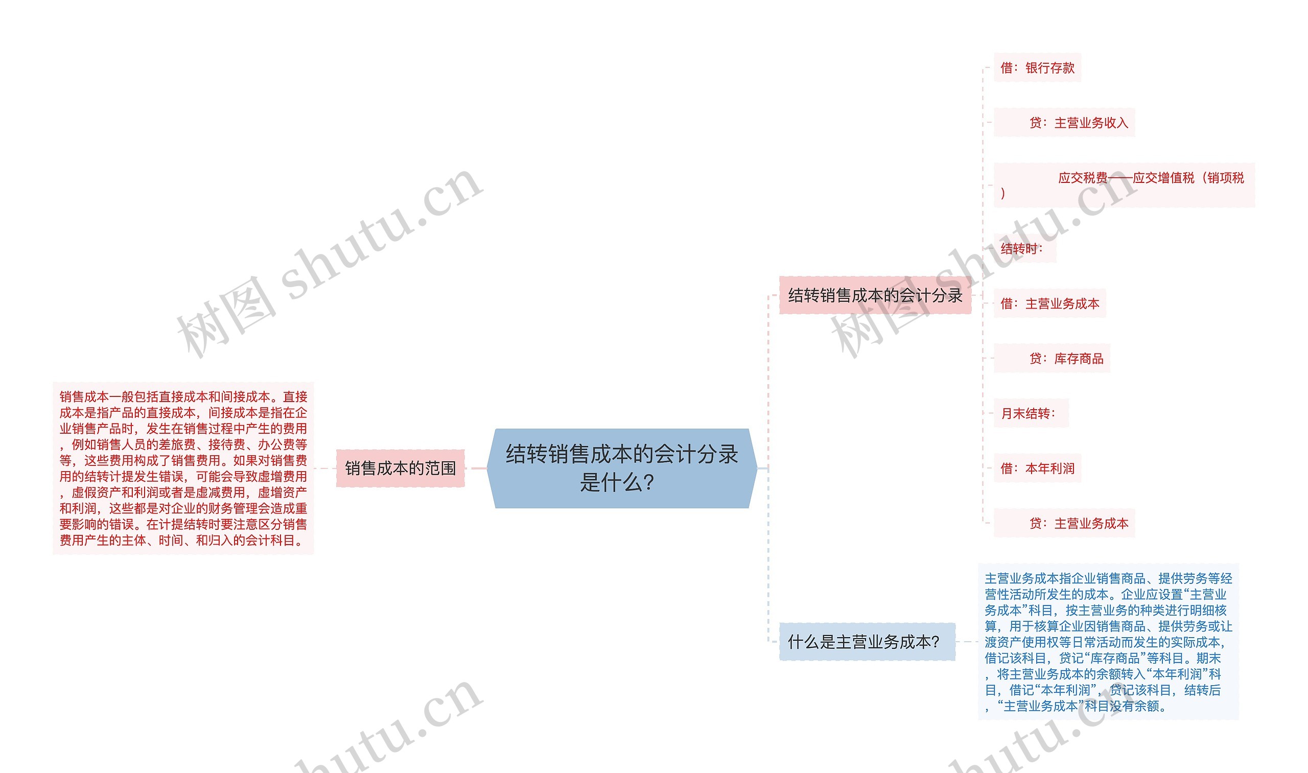 结转销售成本的会计分录是什么？