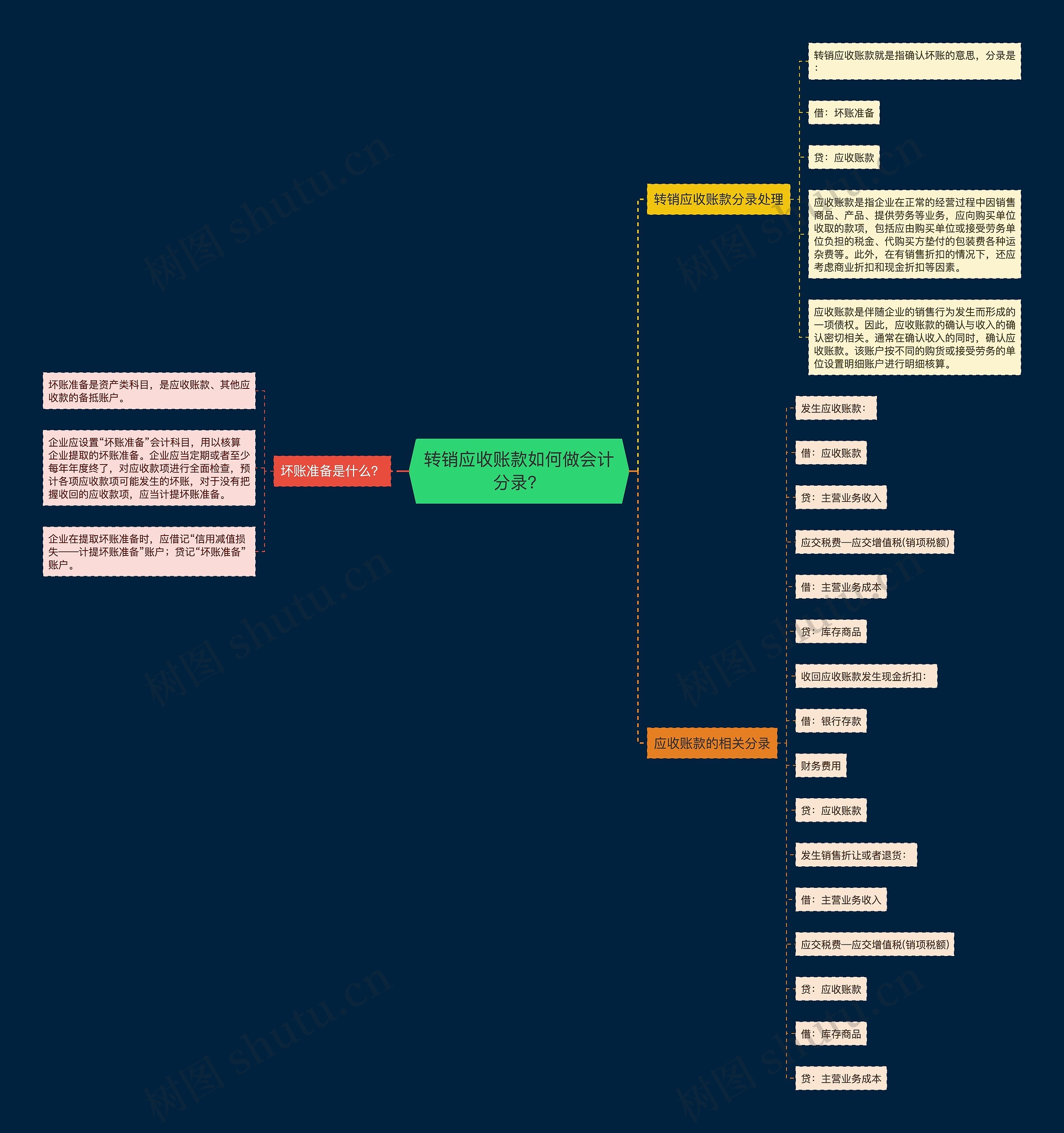 转销应收账款如何做会计分录？思维导图