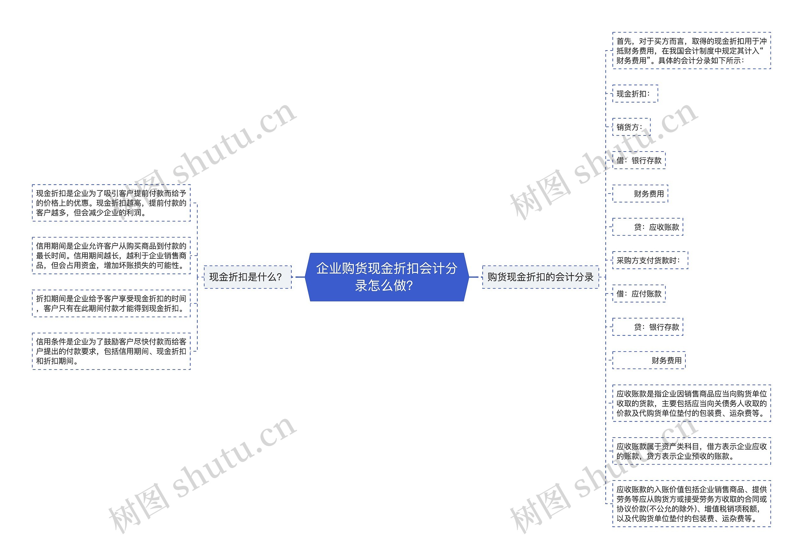 企业购货现金折扣会计分录怎么做？