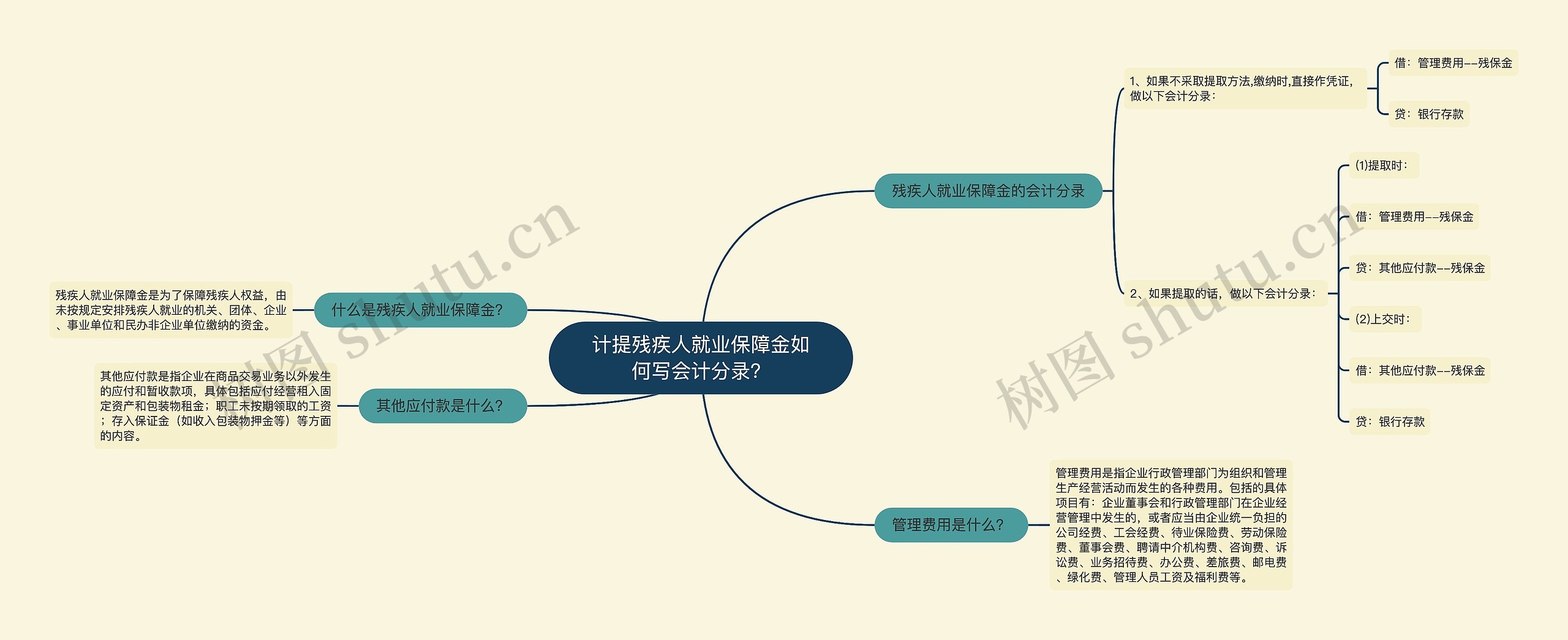 计提残疾人就业保障金如何写会计分录？思维导图