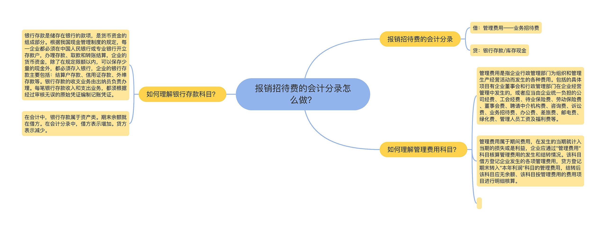 报销招待费的会计分录怎么做？思维导图