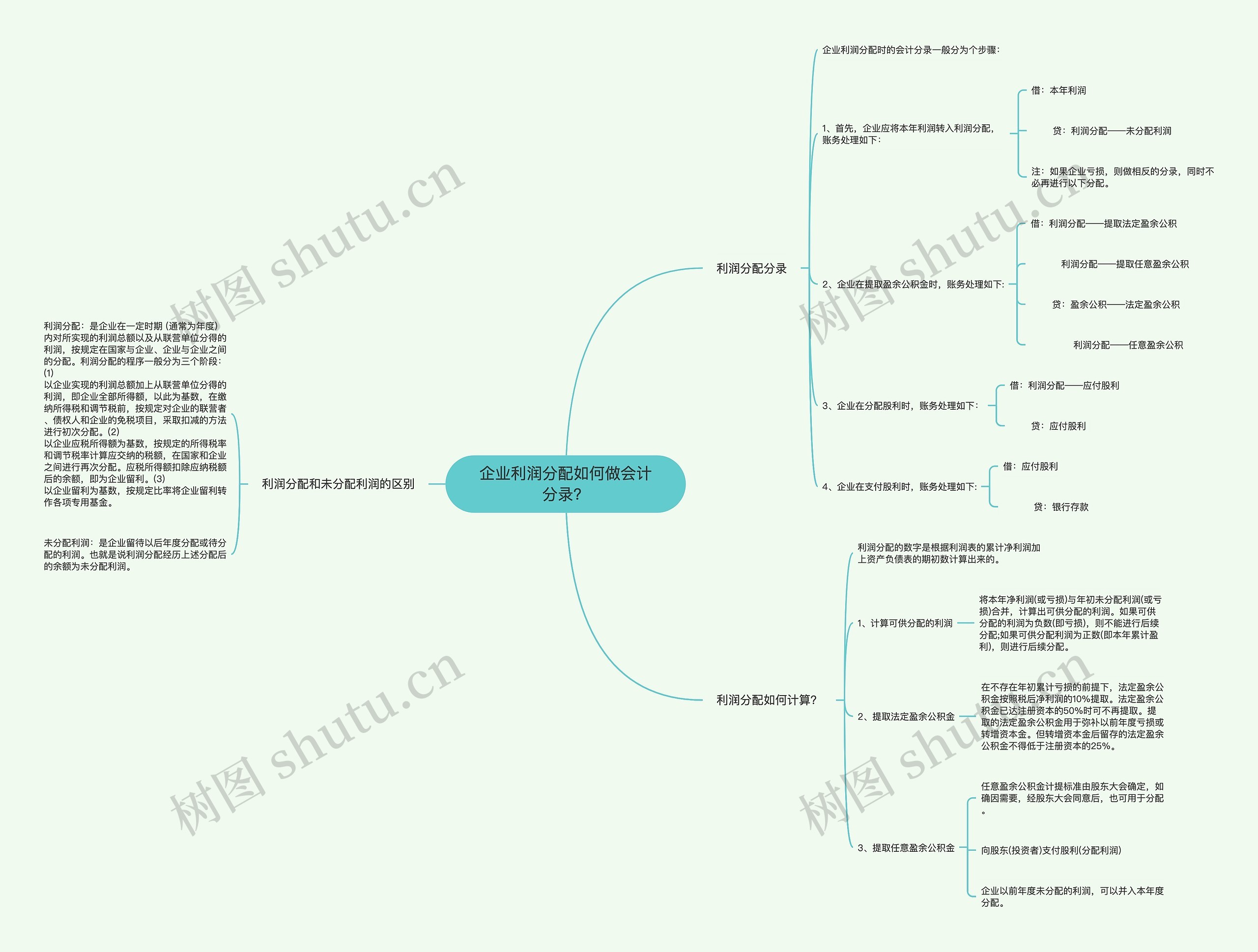 企业利润分配如何做会计分录？思维导图