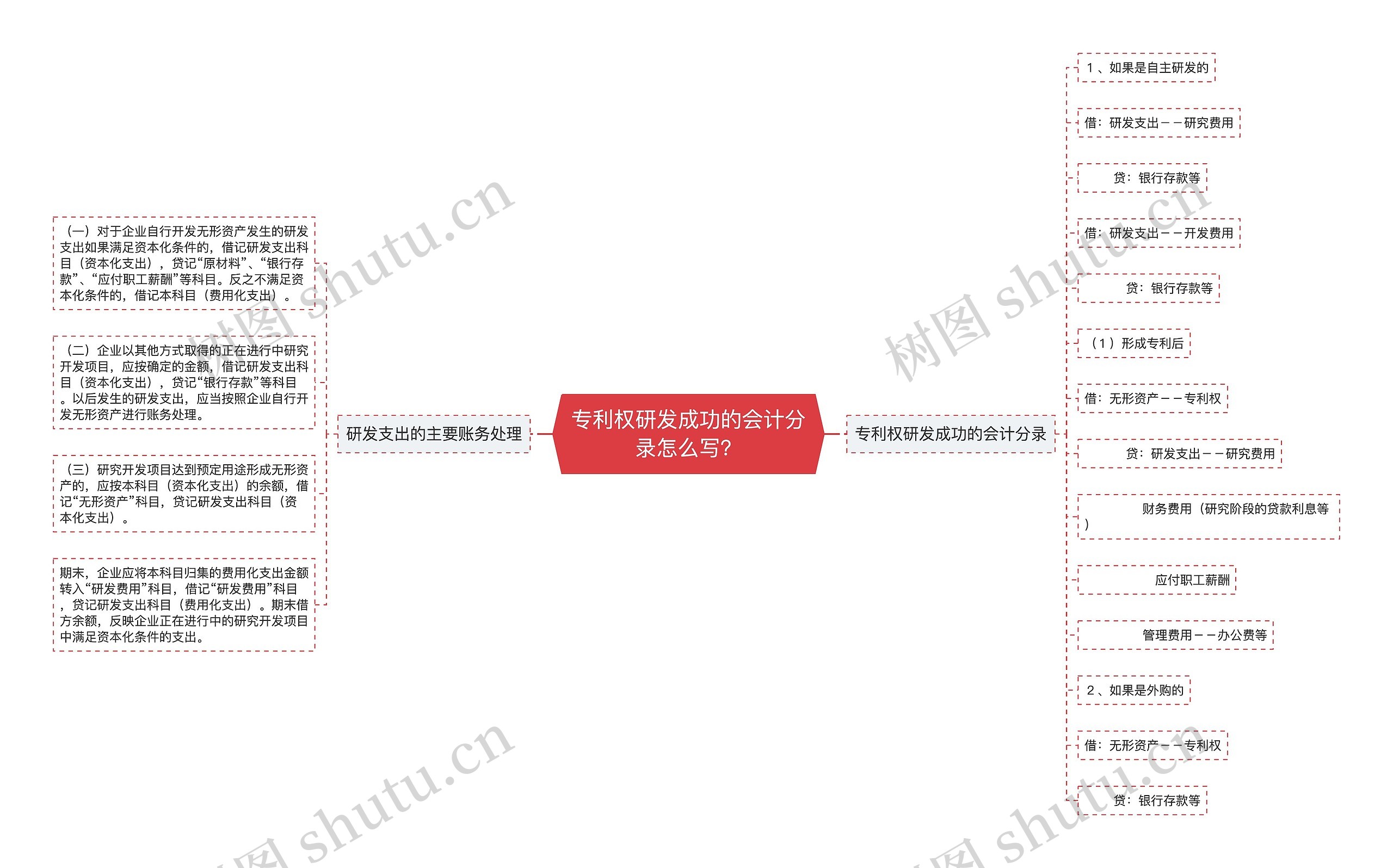 专利权研发成功的会计分录怎么写？思维导图