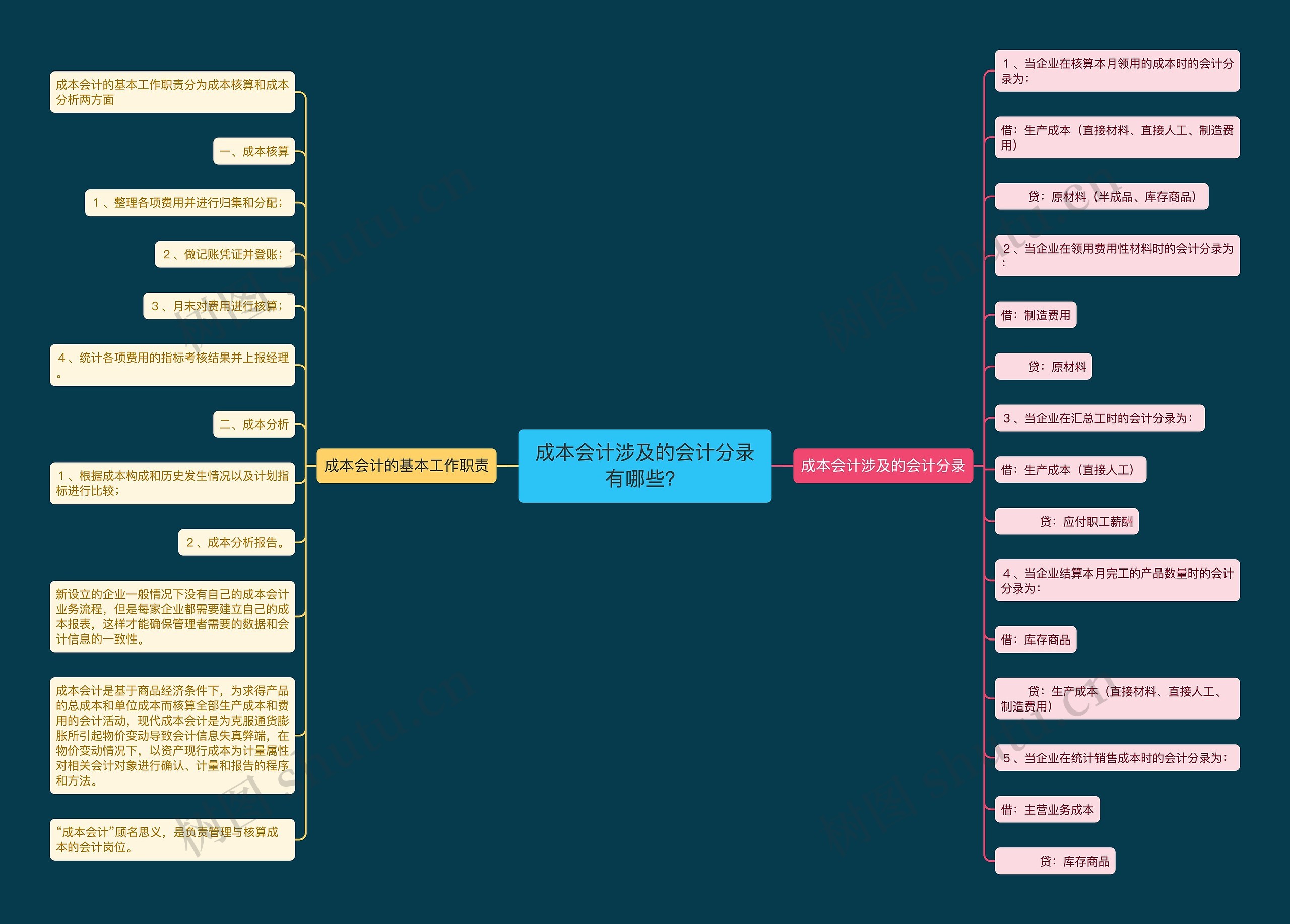 成本会计涉及的会计分录有哪些？思维导图