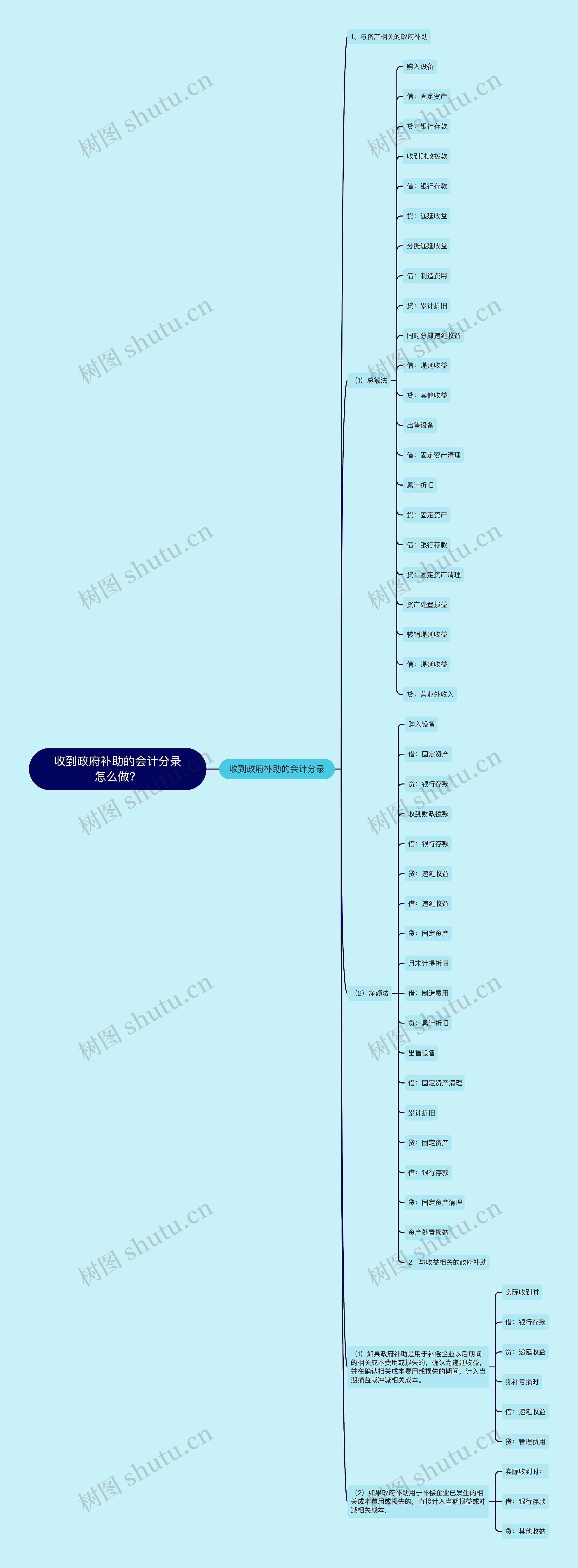 收到政府补助的会计分录怎么做？思维导图