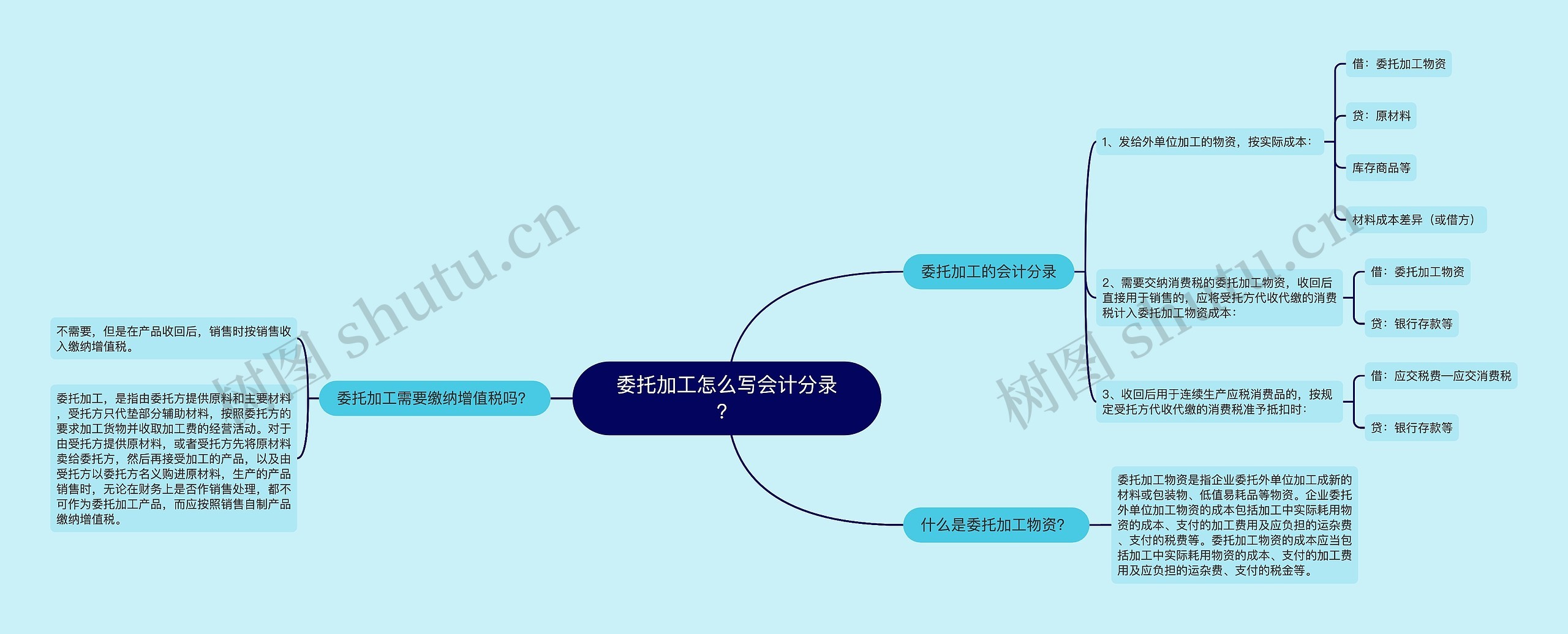 委托加工怎么写会计分录？思维导图