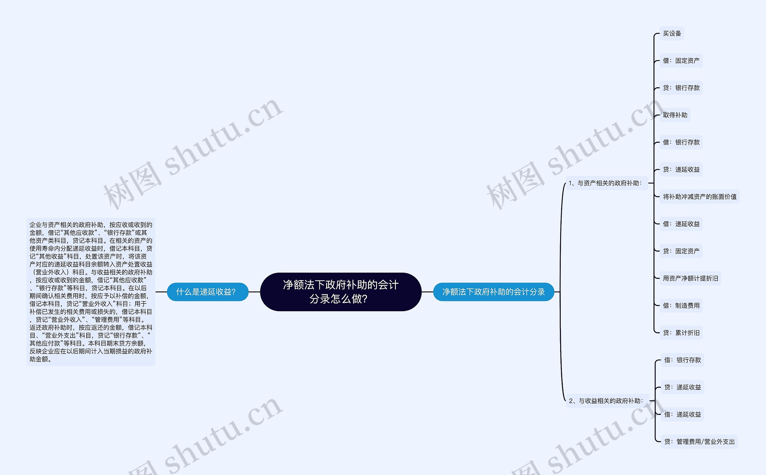 净额法下政府补助的会计分录怎么做？思维导图