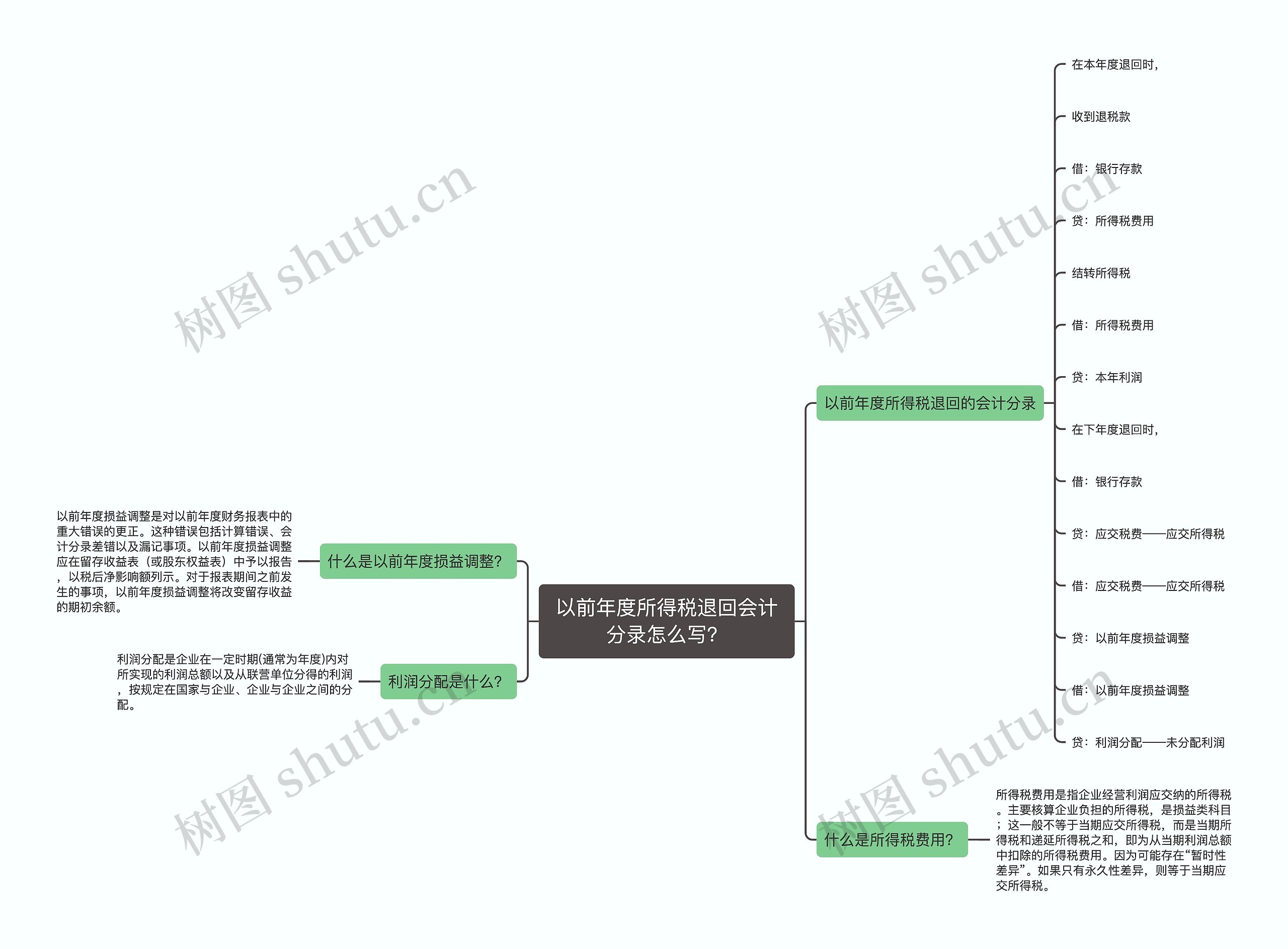 以前年度所得税退回会计分录怎么写？思维导图