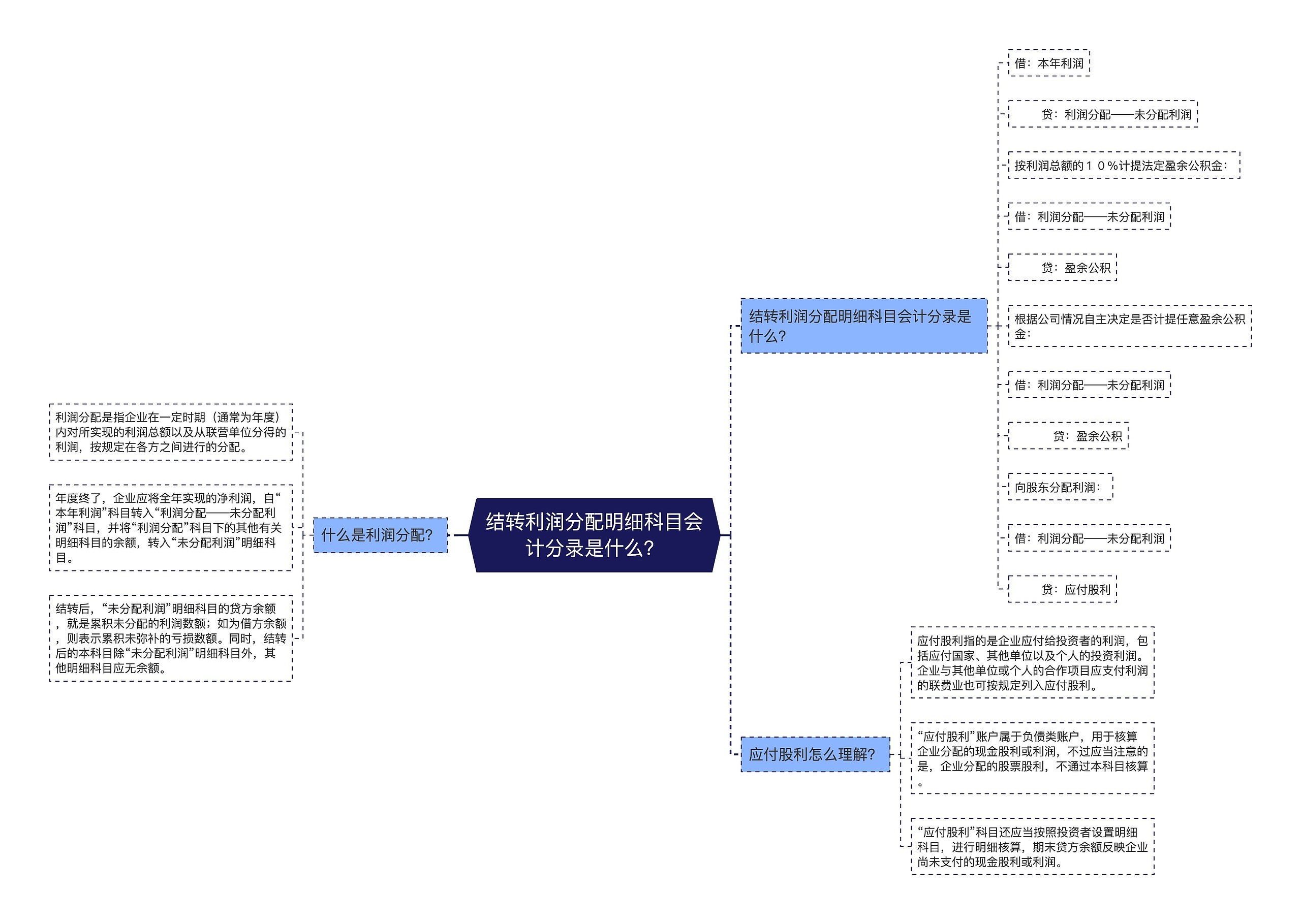 结转利润分配明细科目会计分录是什么？