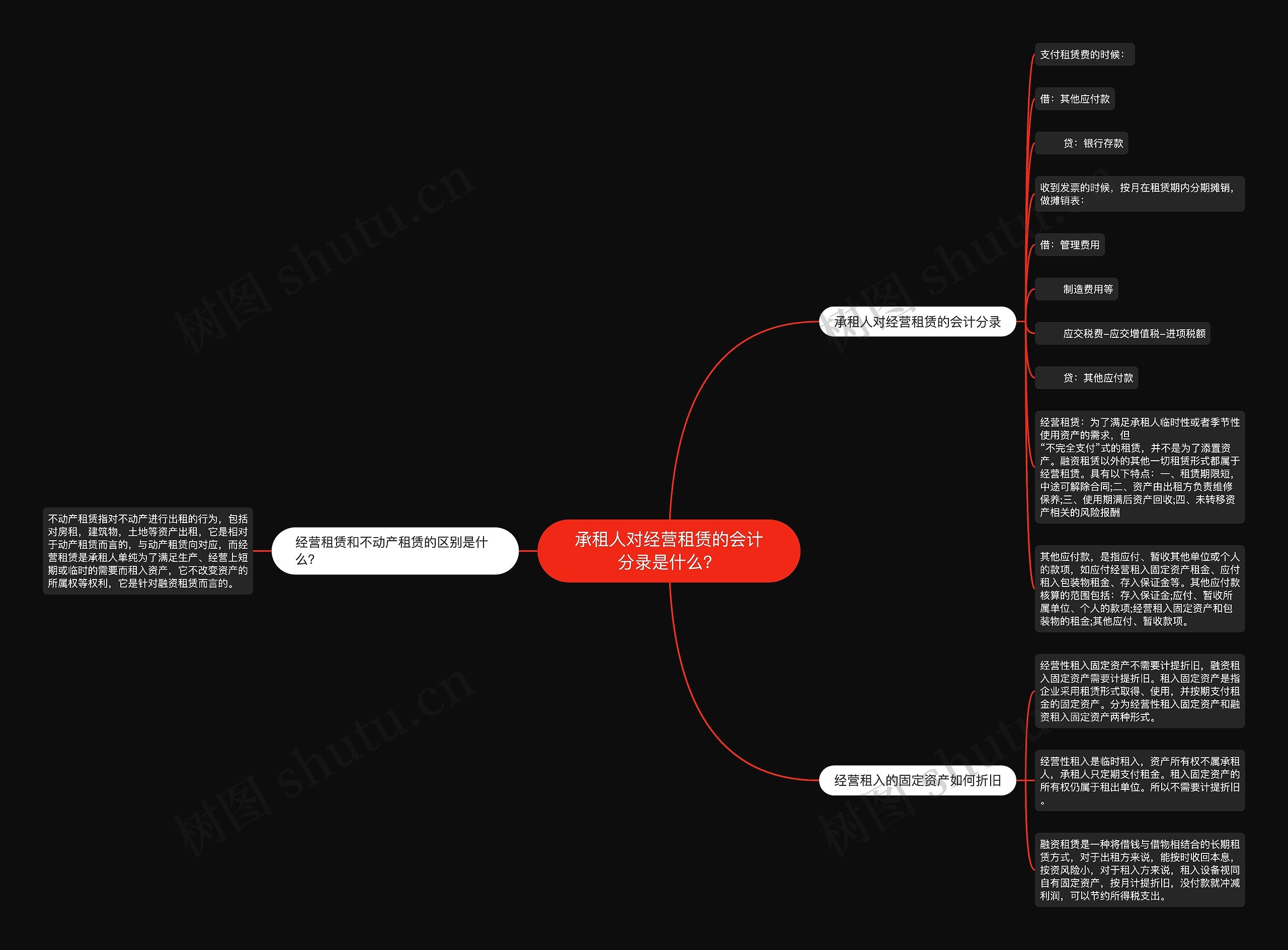 承租人对经营租赁的会计分录是什么？思维导图