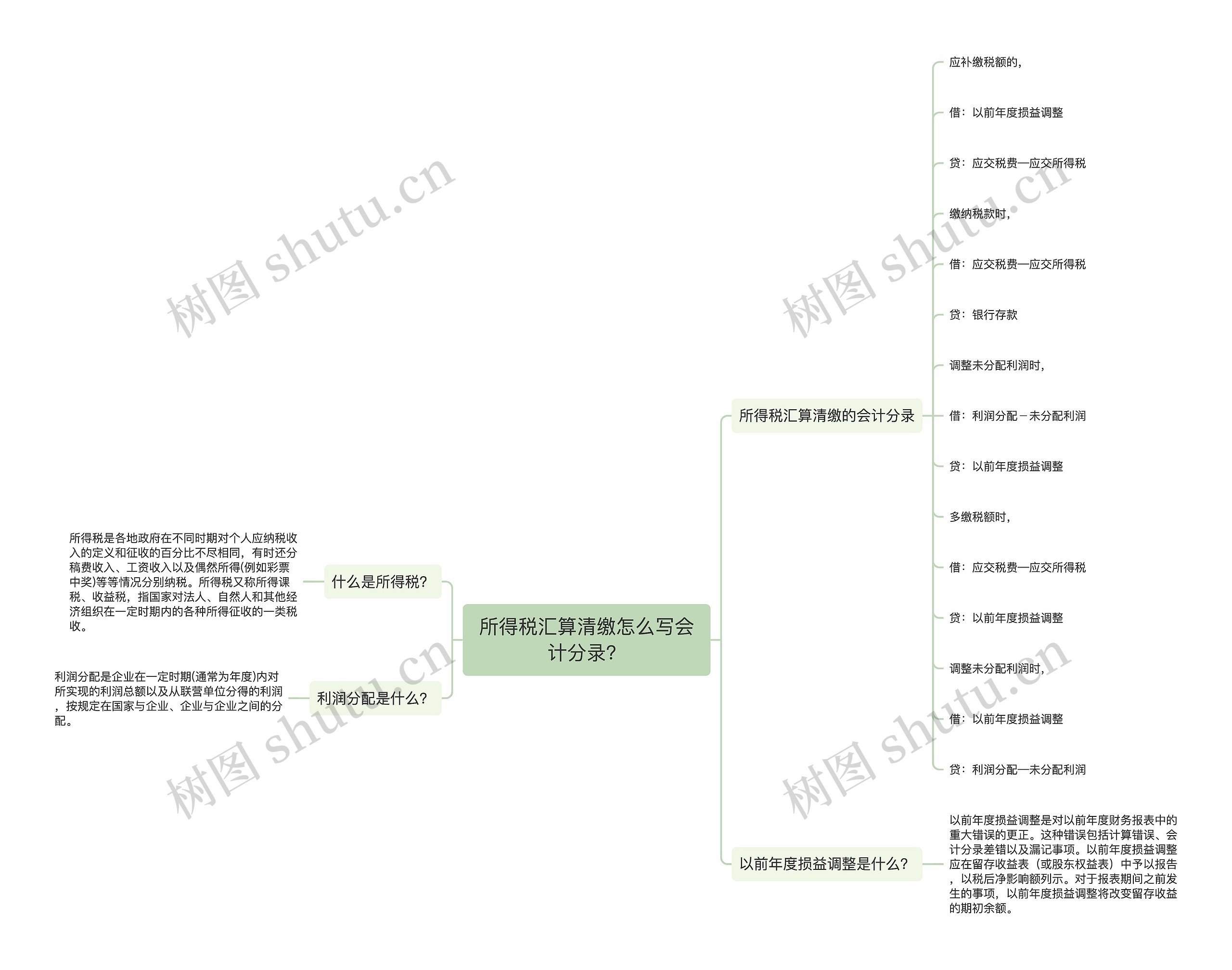 所得税汇算清缴怎么写会计分录？