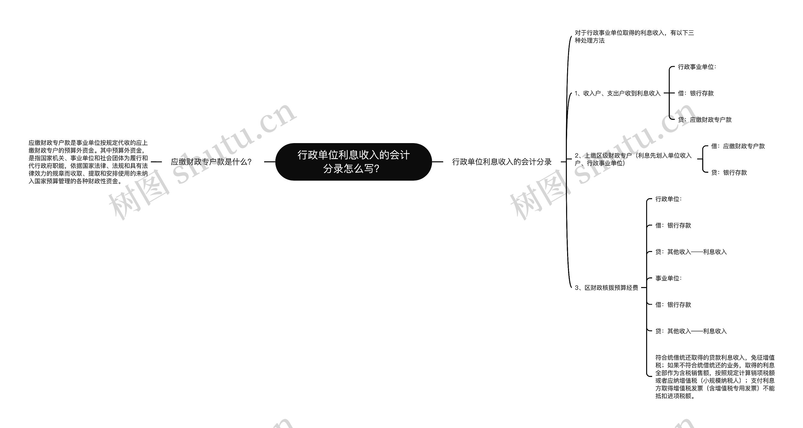 行政单位利息收入的会计分录怎么写？