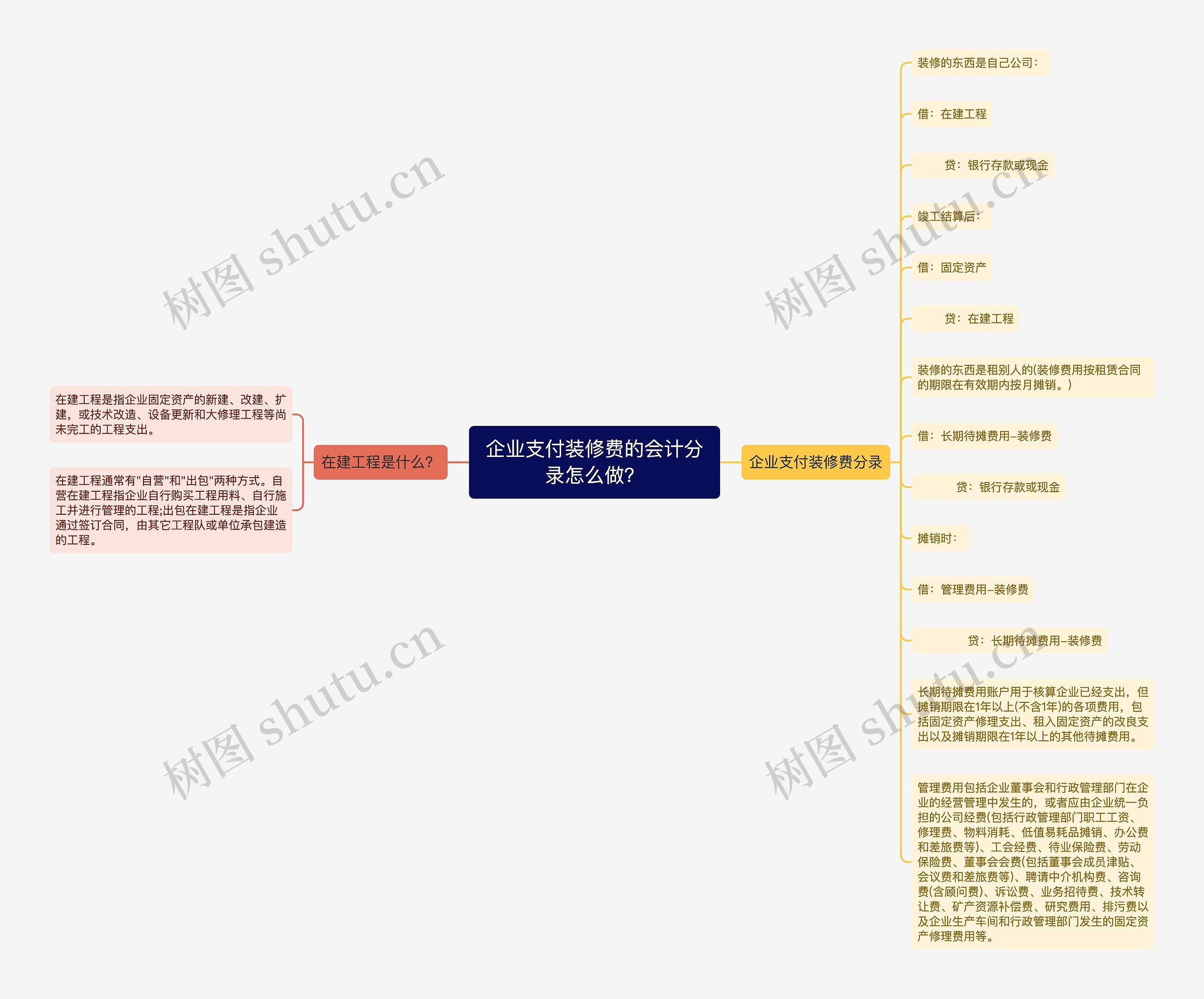 企业支付装修费的会计分录怎么做？