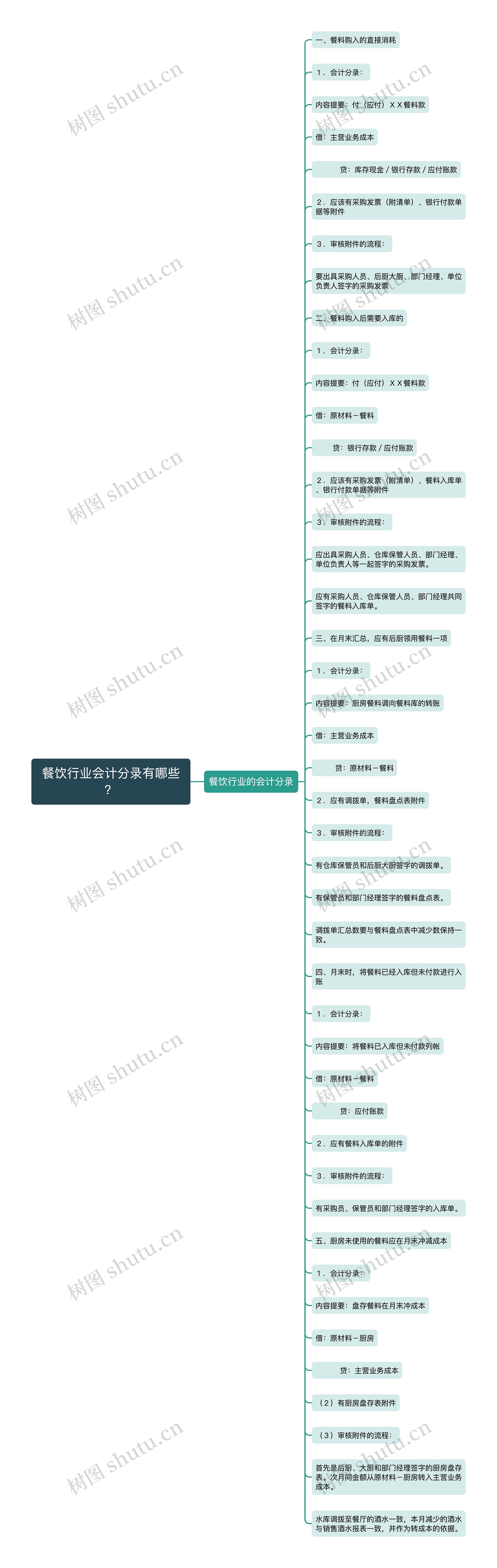 餐饮行业会计分录有哪些？思维导图